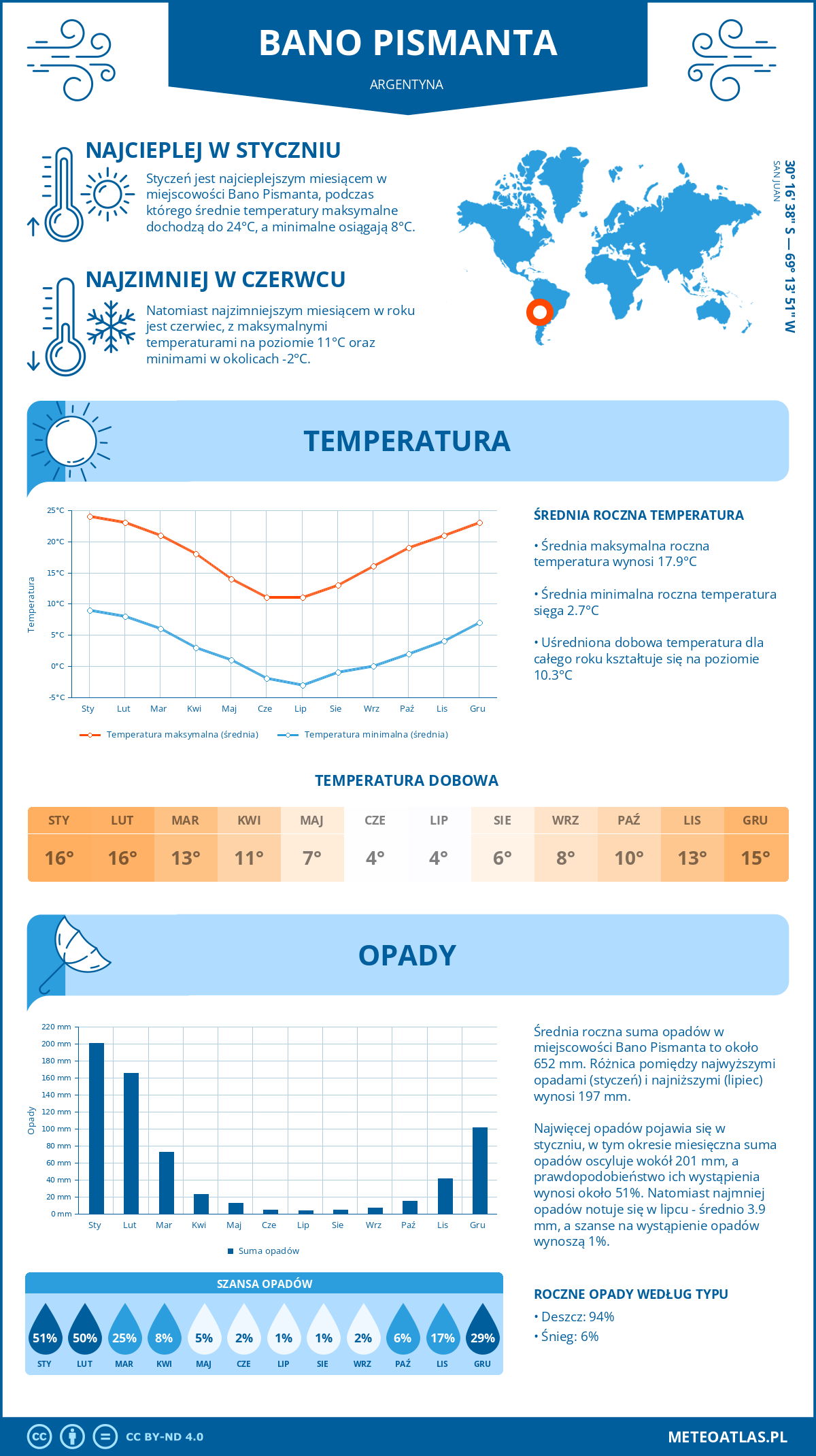 Infografika: Bano Pismanta (Argentyna) - miesięczne temperatury i opady z wykresami rocznych trendów pogodowych