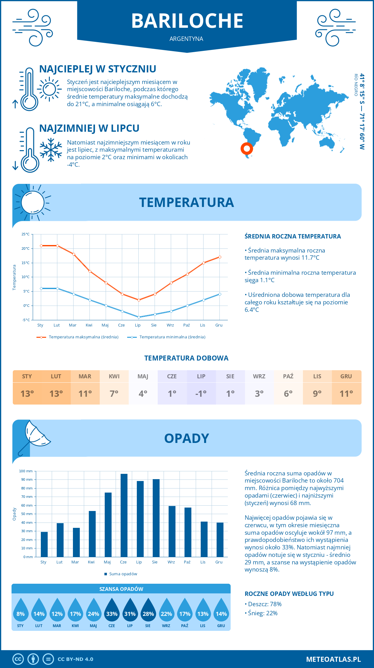 Infografika: Bariloche (Argentyna) – miesięczne temperatury i opady z wykresami rocznych trendów pogodowych