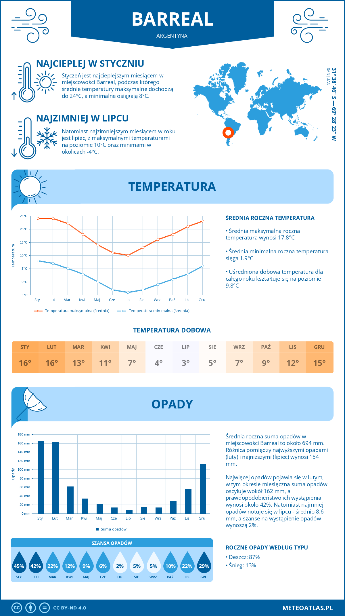 Pogoda Barreal (Argentyna). Temperatura oraz opady.