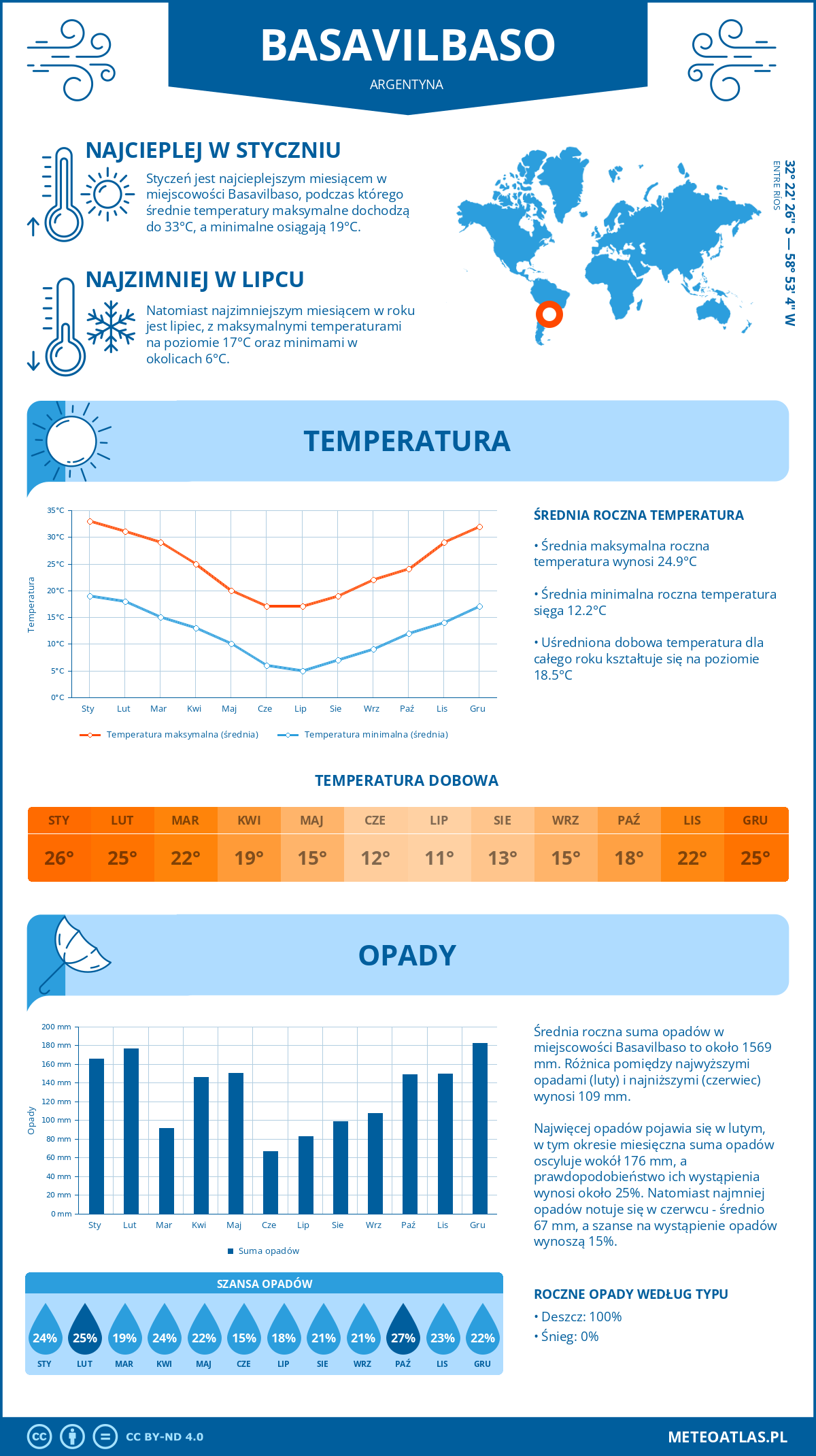 Infografika: Basavilbaso (Argentyna) - miesięczne temperatury i opady z wykresami rocznych trendów pogodowych