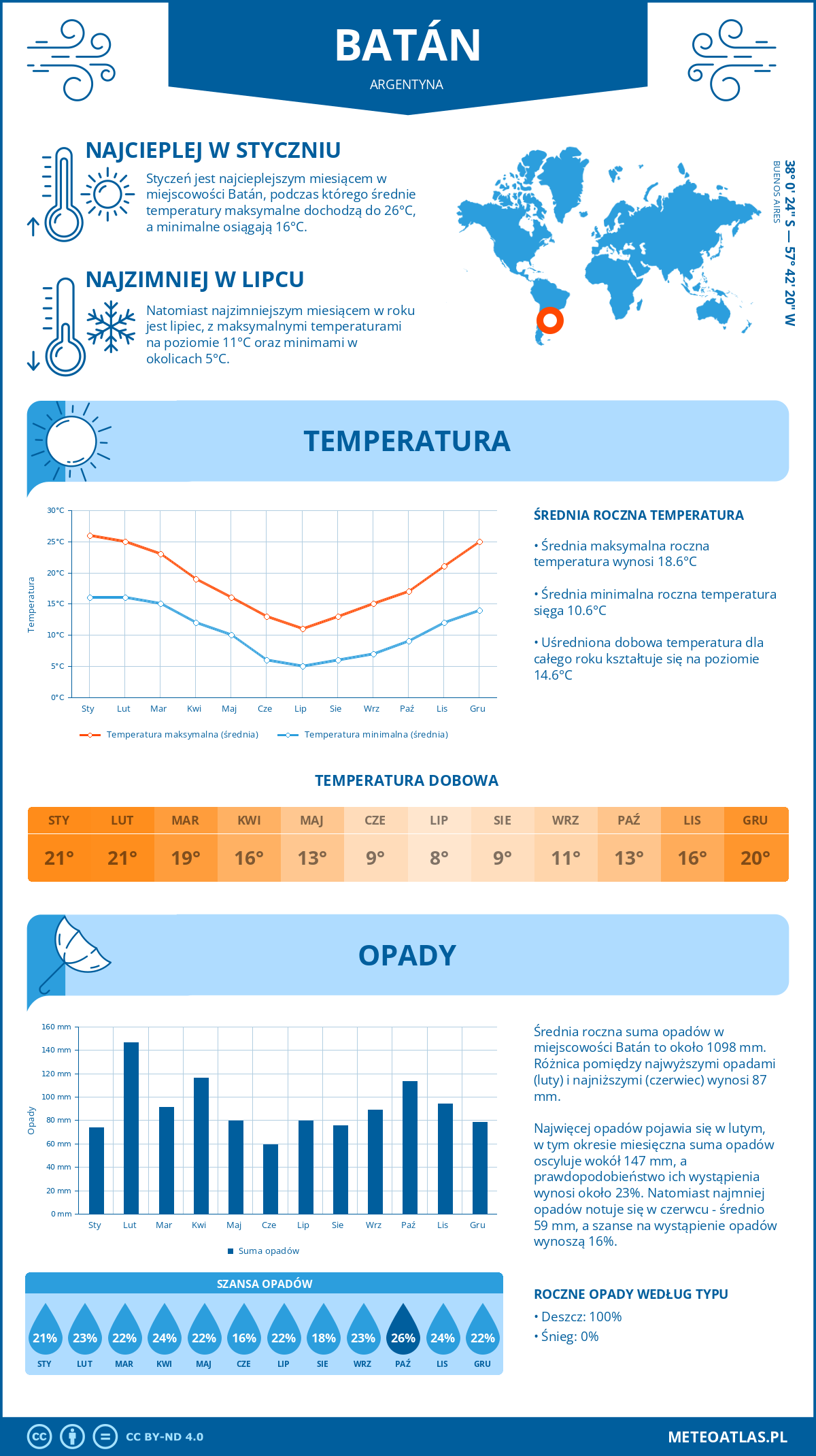 Pogoda Batán (Argentyna). Temperatura oraz opady.