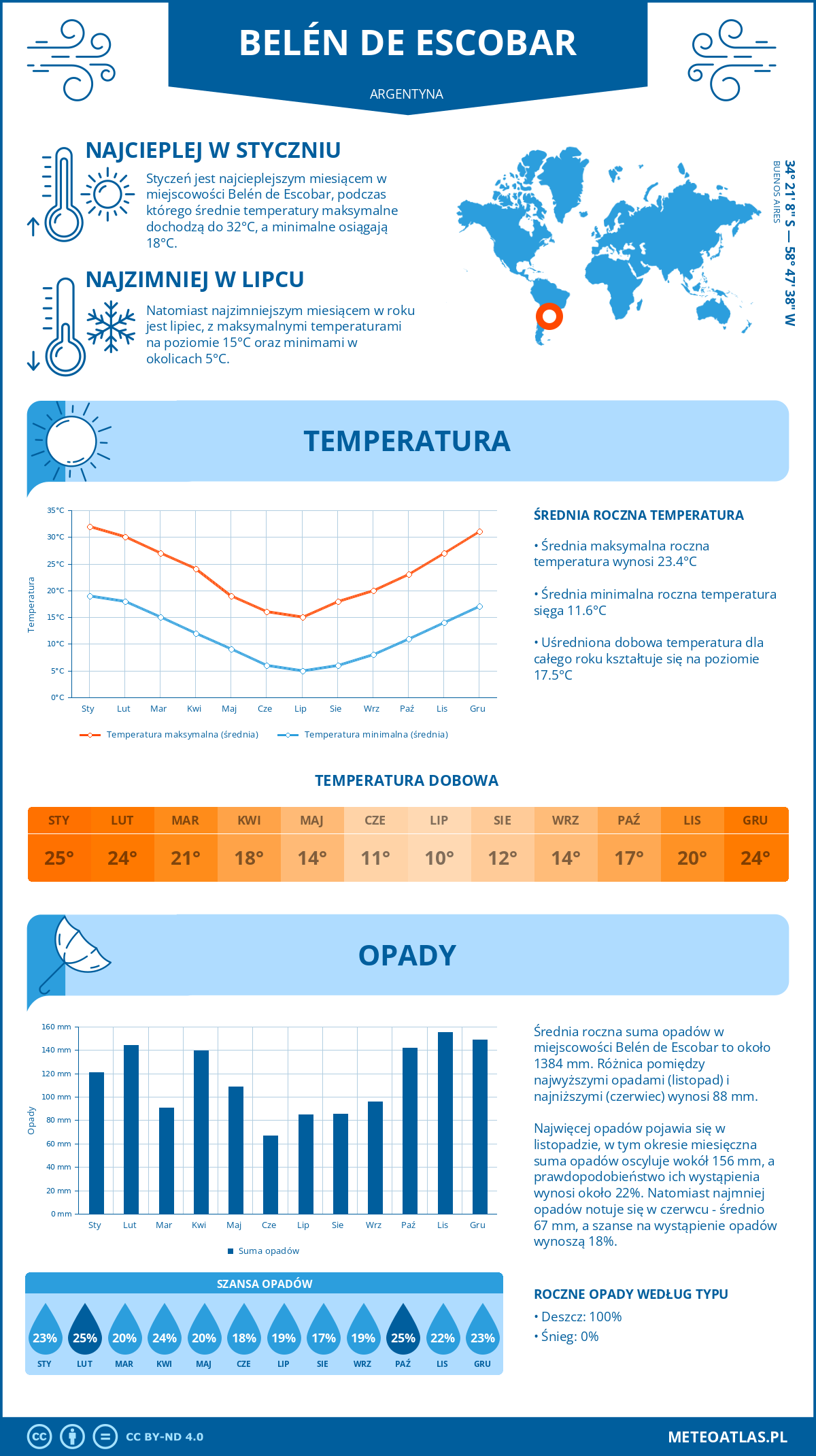 Infografika: Belén de Escobar (Argentyna) – miesięczne temperatury i opady z wykresami rocznych trendów pogodowych