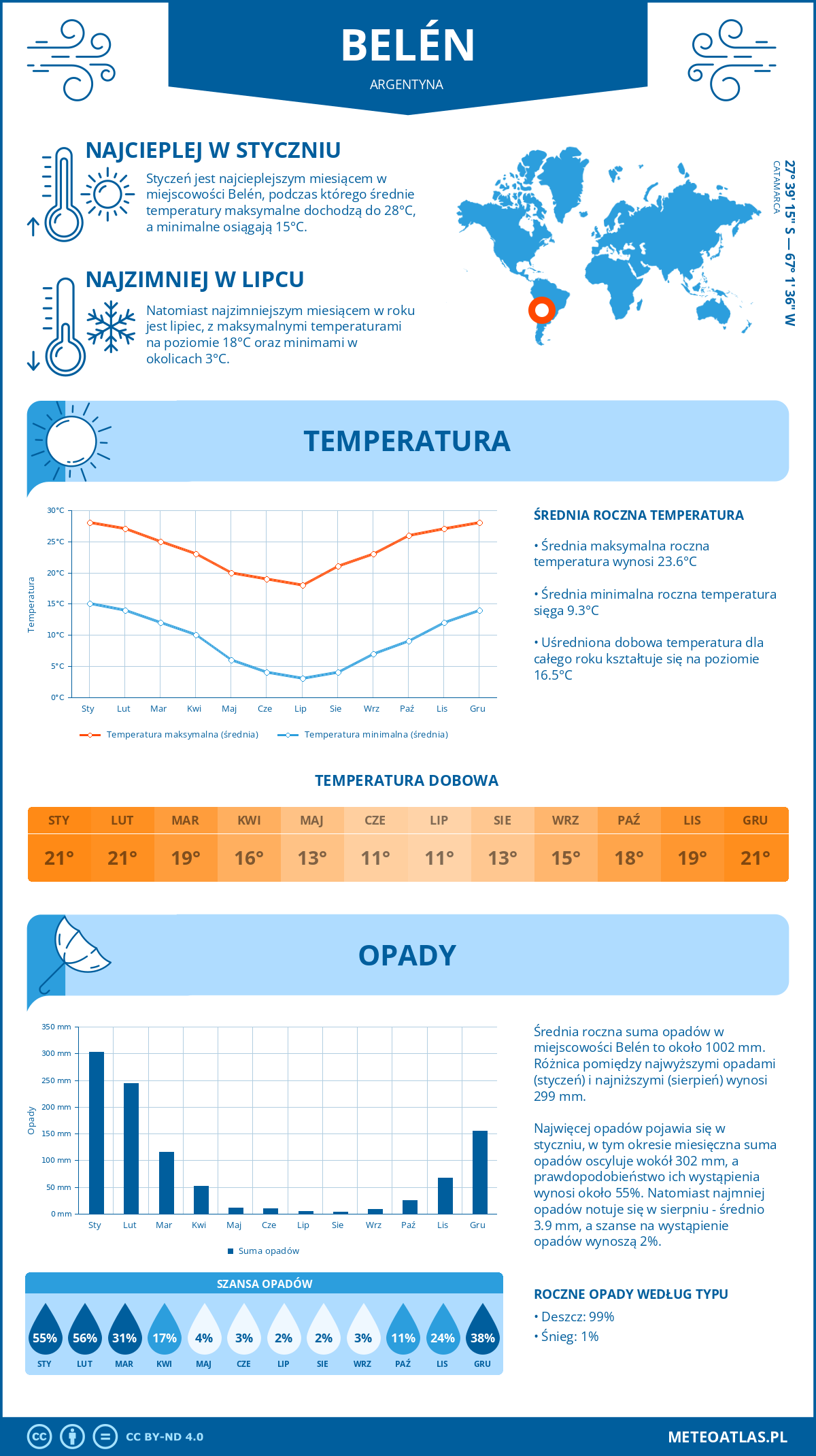 Pogoda Belén (Argentyna). Temperatura oraz opady.