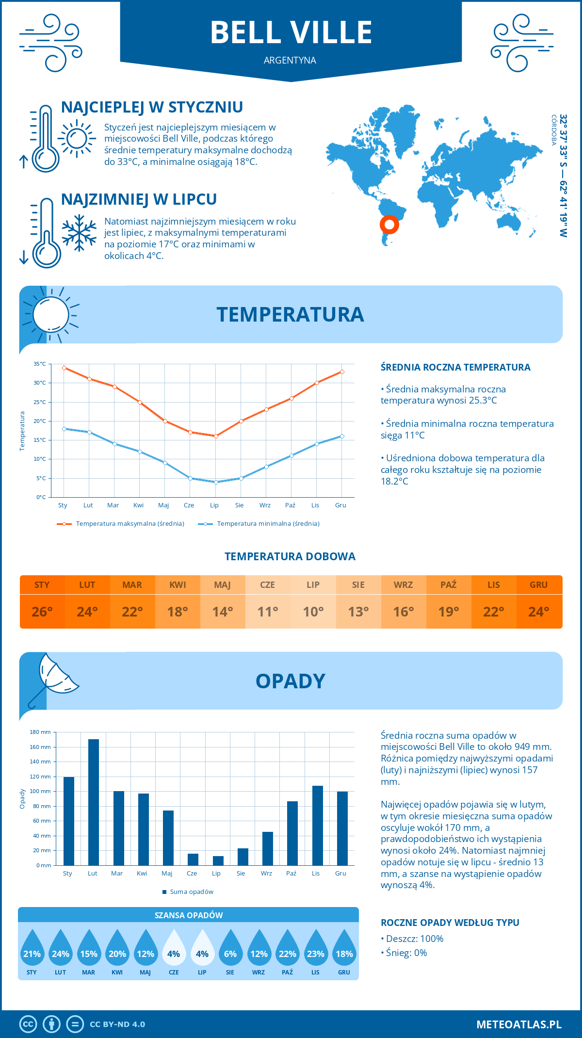 Pogoda Bell Ville (Argentyna). Temperatura oraz opady.