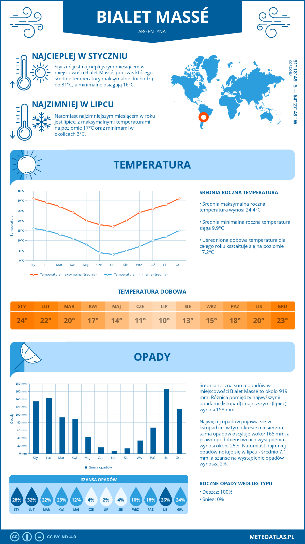Pogoda Bialet Massé (Argentyna). Temperatura oraz opady.