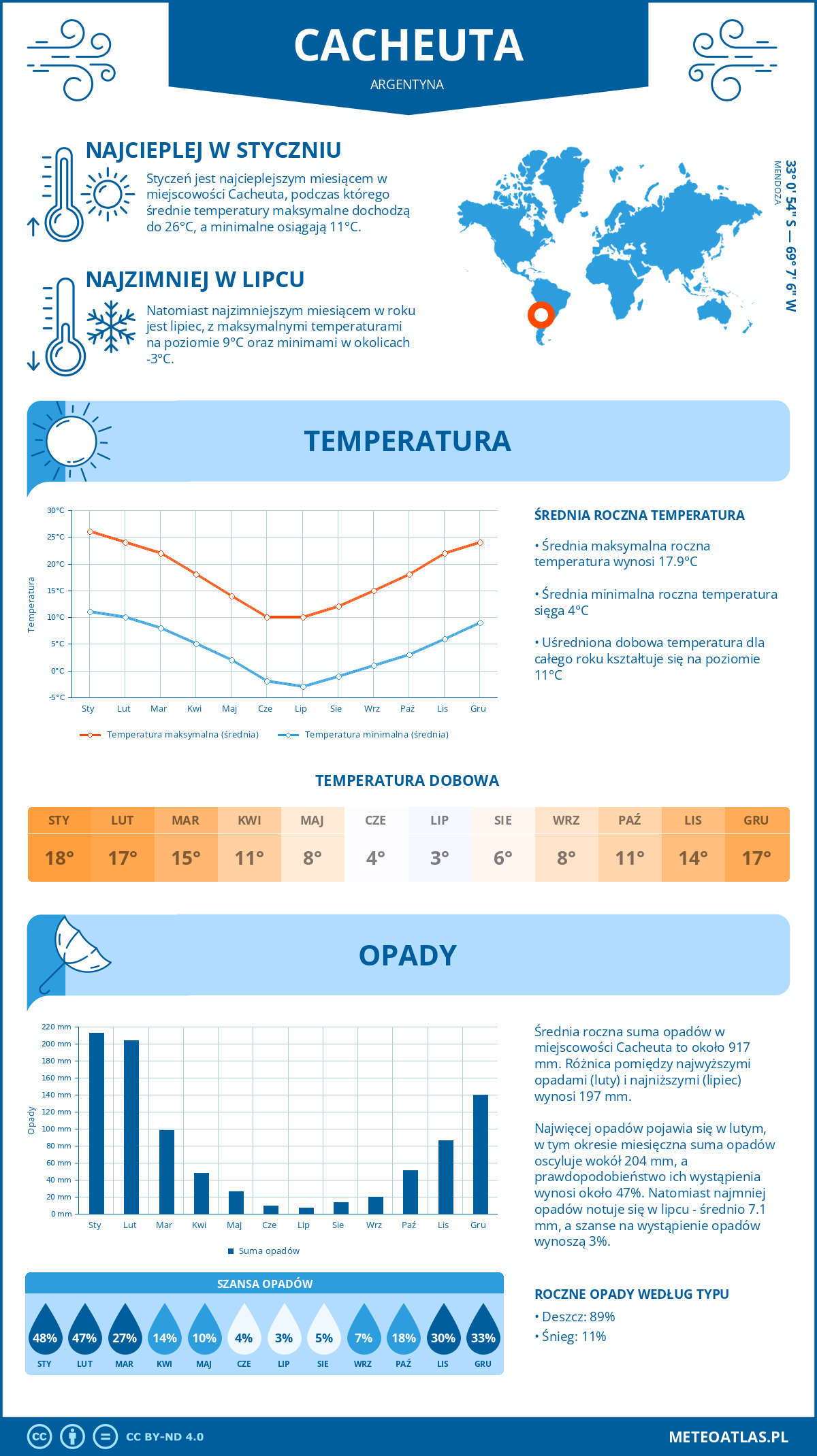 Infografika: Cacheuta (Argentyna) – miesięczne temperatury i opady z wykresami rocznych trendów pogodowych