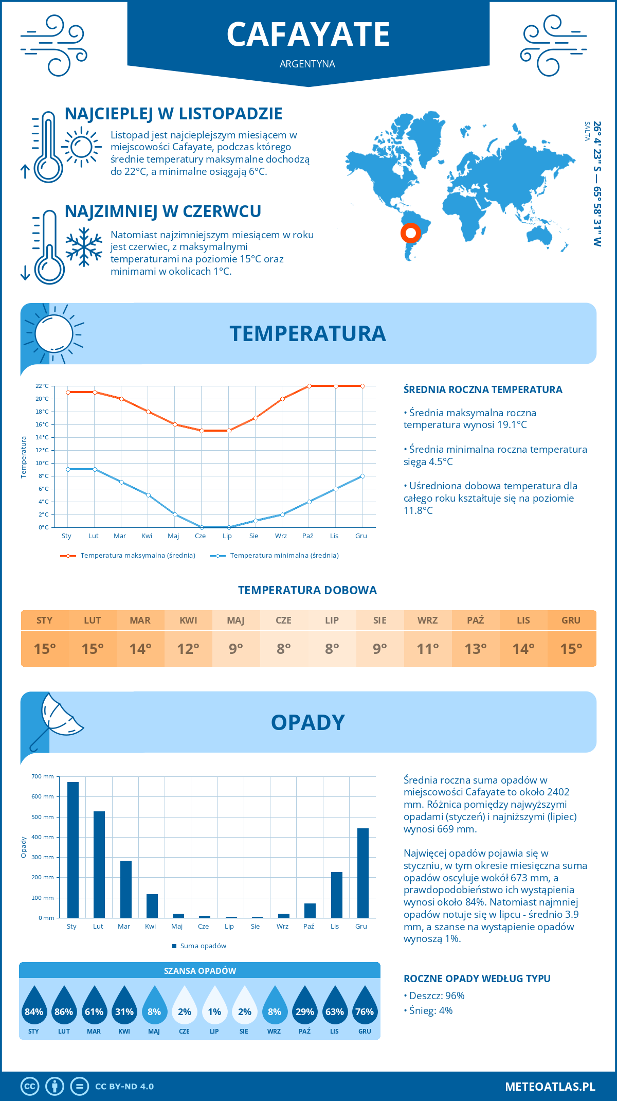 Infografika: Cafayate (Argentyna) – miesięczne temperatury i opady z wykresami rocznych trendów pogodowych