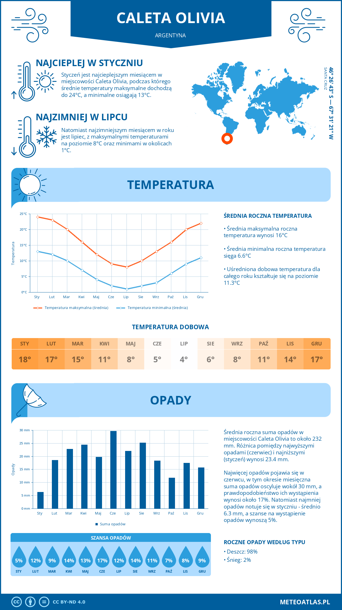 Pogoda Caleta Olivia (Argentyna). Temperatura oraz opady.