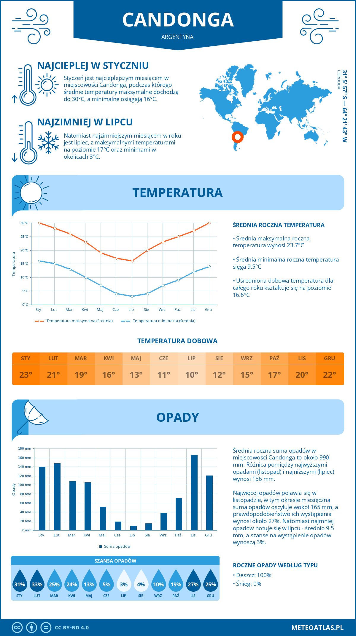 Infografika: Candonga (Argentyna) – miesięczne temperatury i opady z wykresami rocznych trendów pogodowych