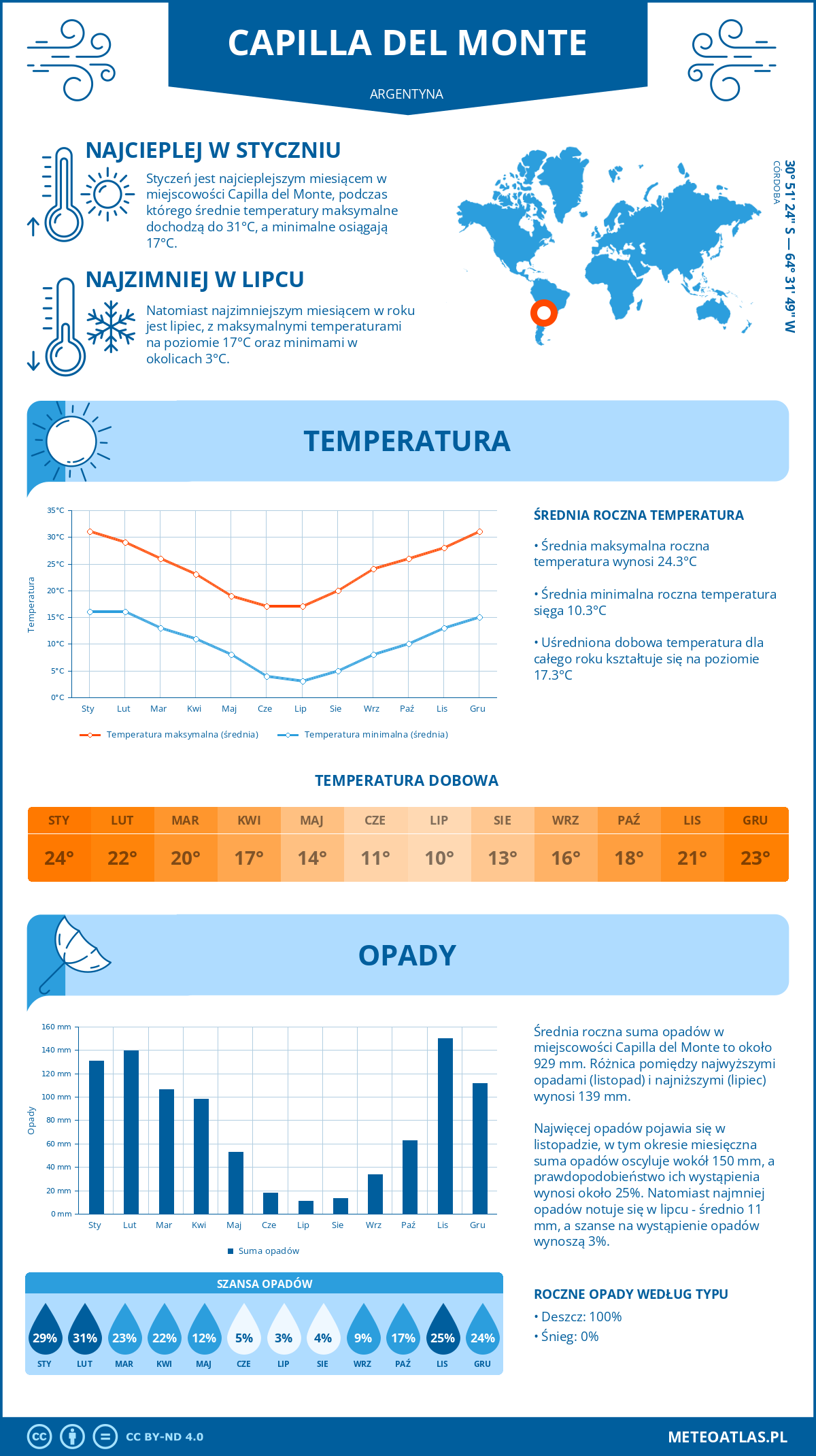 Pogoda Capilla del Monte (Argentyna). Temperatura oraz opady.