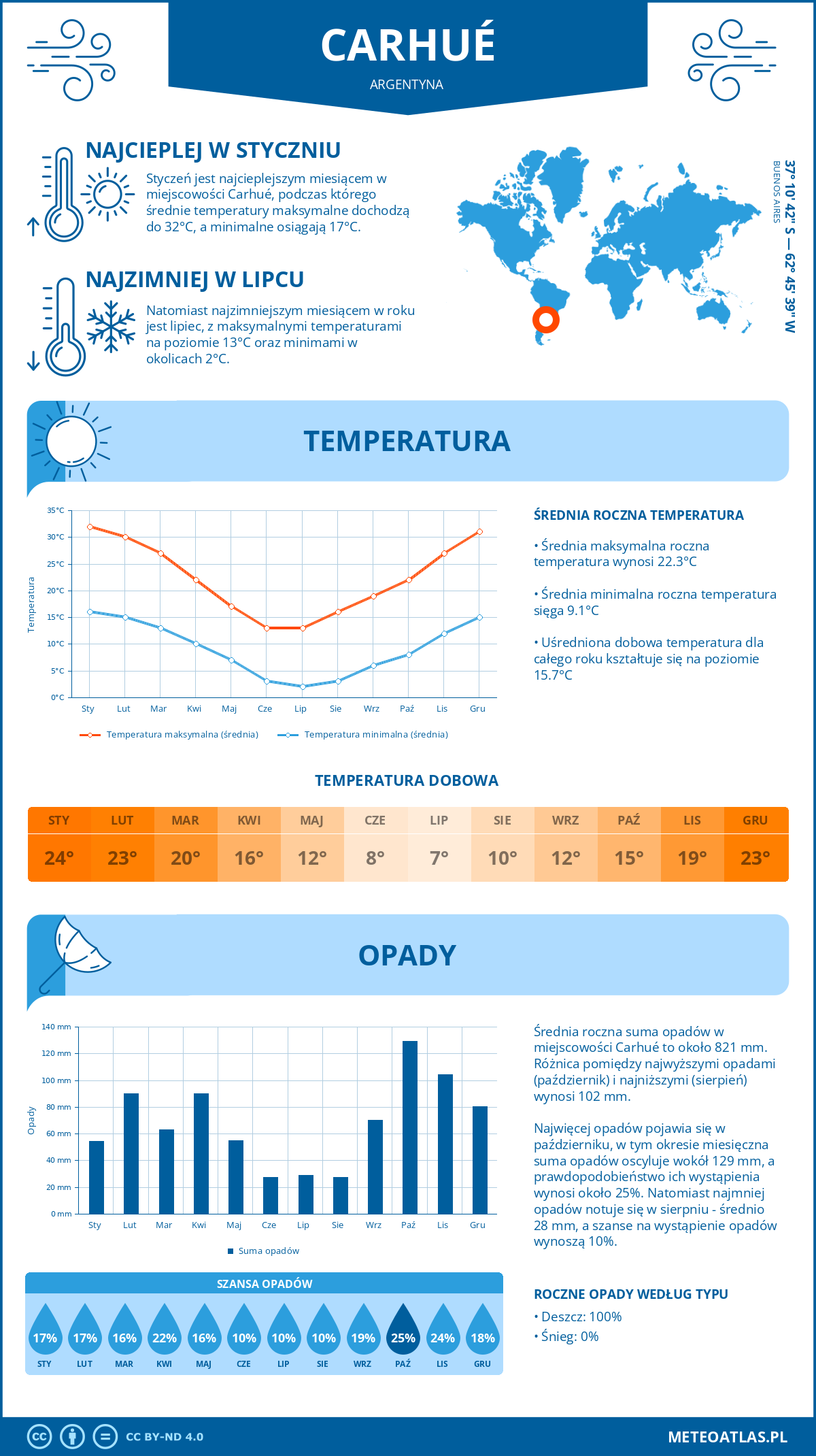 Infografika: Carhué (Argentyna) – miesięczne temperatury i opady z wykresami rocznych trendów pogodowych