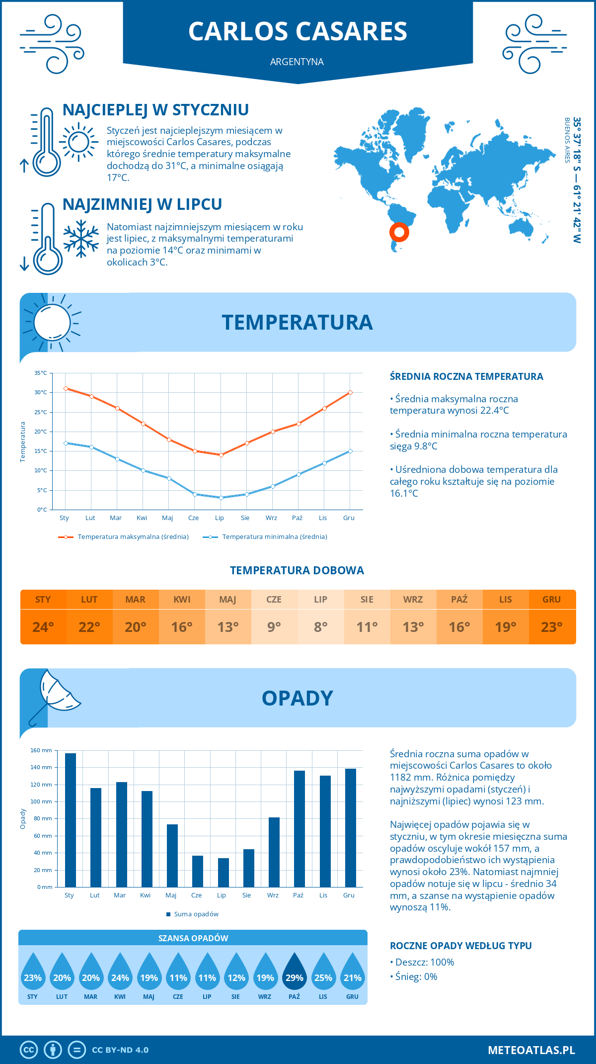 Pogoda Carlos Casares (Argentyna). Temperatura oraz opady.