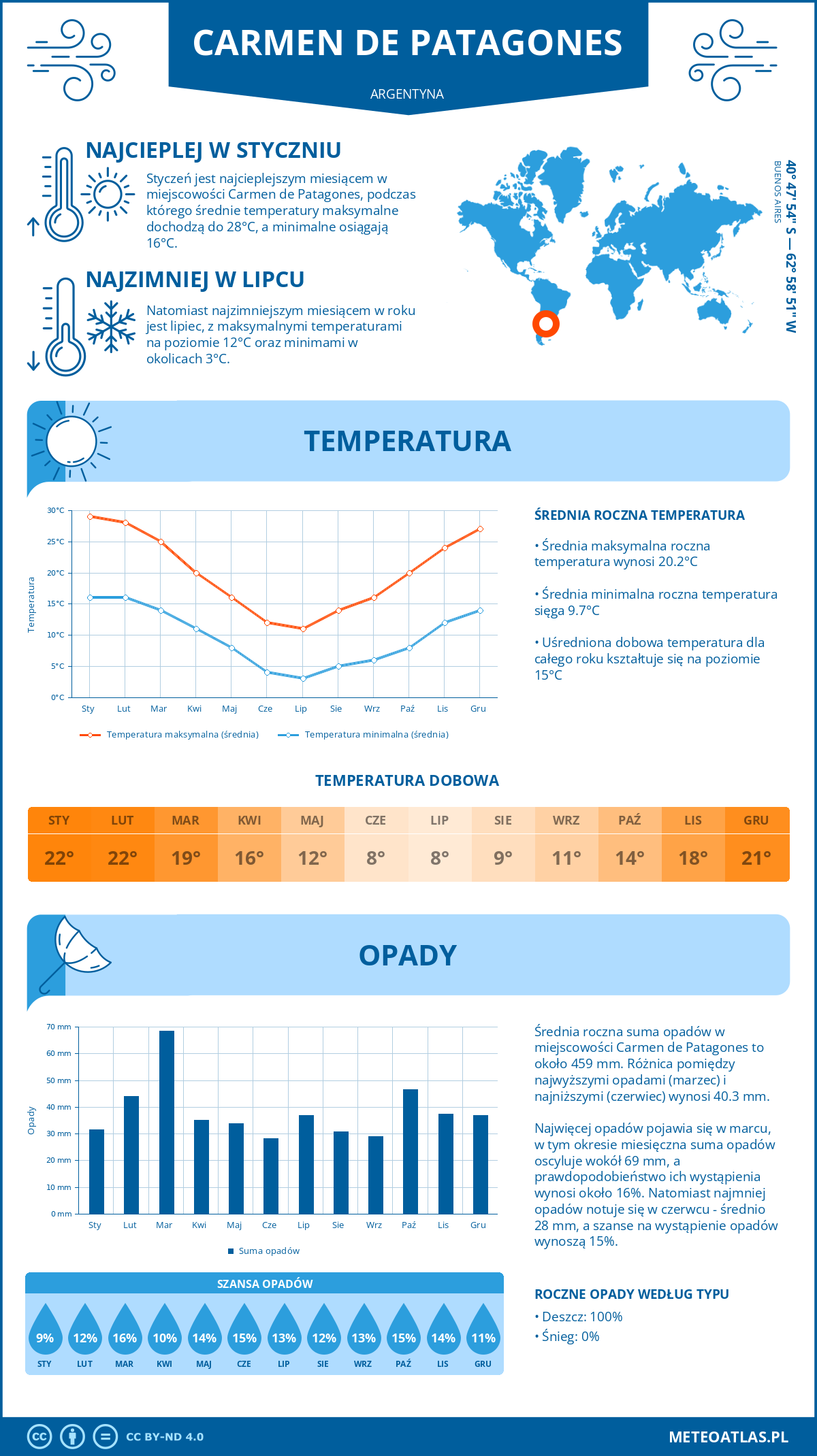 Infografika: Carmen de Patagones - miesięczne temperatury i opady z wykresami rocznych trendów pogodowych Infografika: Carmen de Patagones (Argentyna) - miesięczne temperatury i opady z wykresami rocznych trendów pogodowych