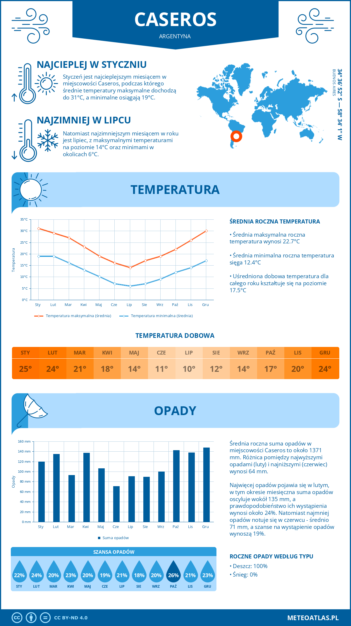 Infografika: Caseros (Argentyna) – miesięczne temperatury i opady z wykresami rocznych trendów pogodowych