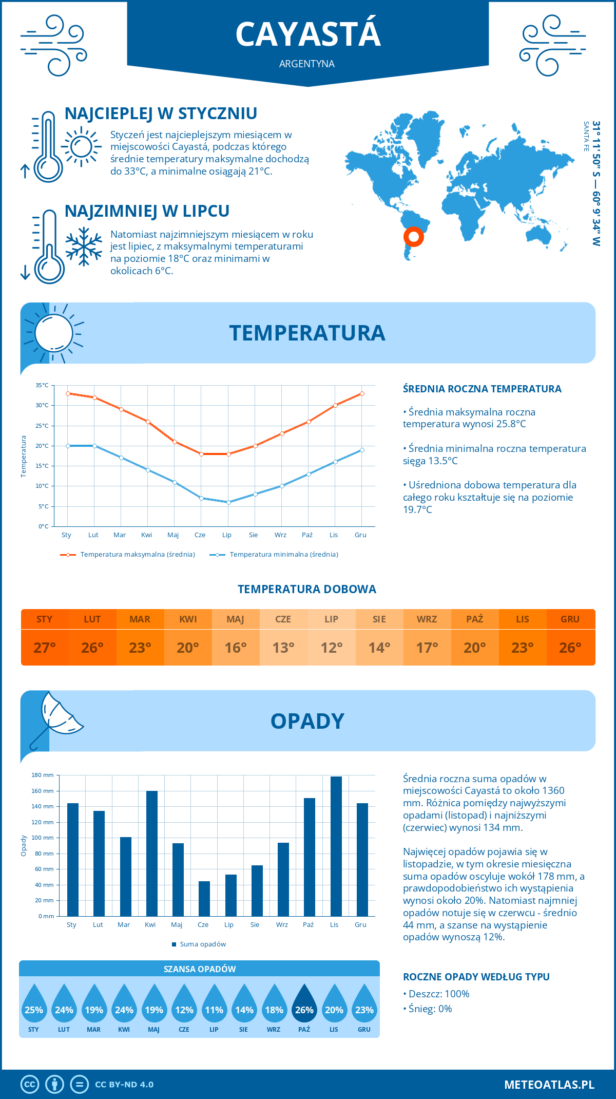 Infografika: Cayastá (Argentyna) – miesięczne temperatury i opady z wykresami rocznych trendów pogodowych