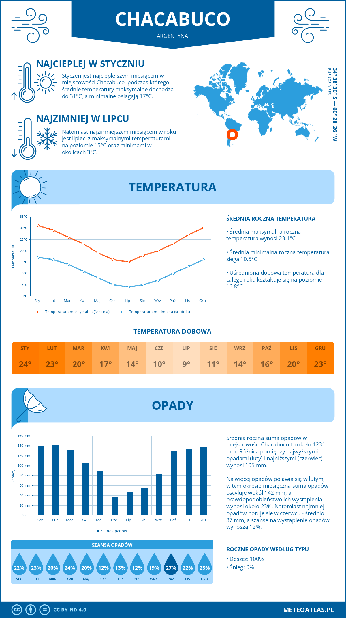 Infografika: Chacabuco (Argentyna) – miesięczne temperatury i opady z wykresami rocznych trendów pogodowych