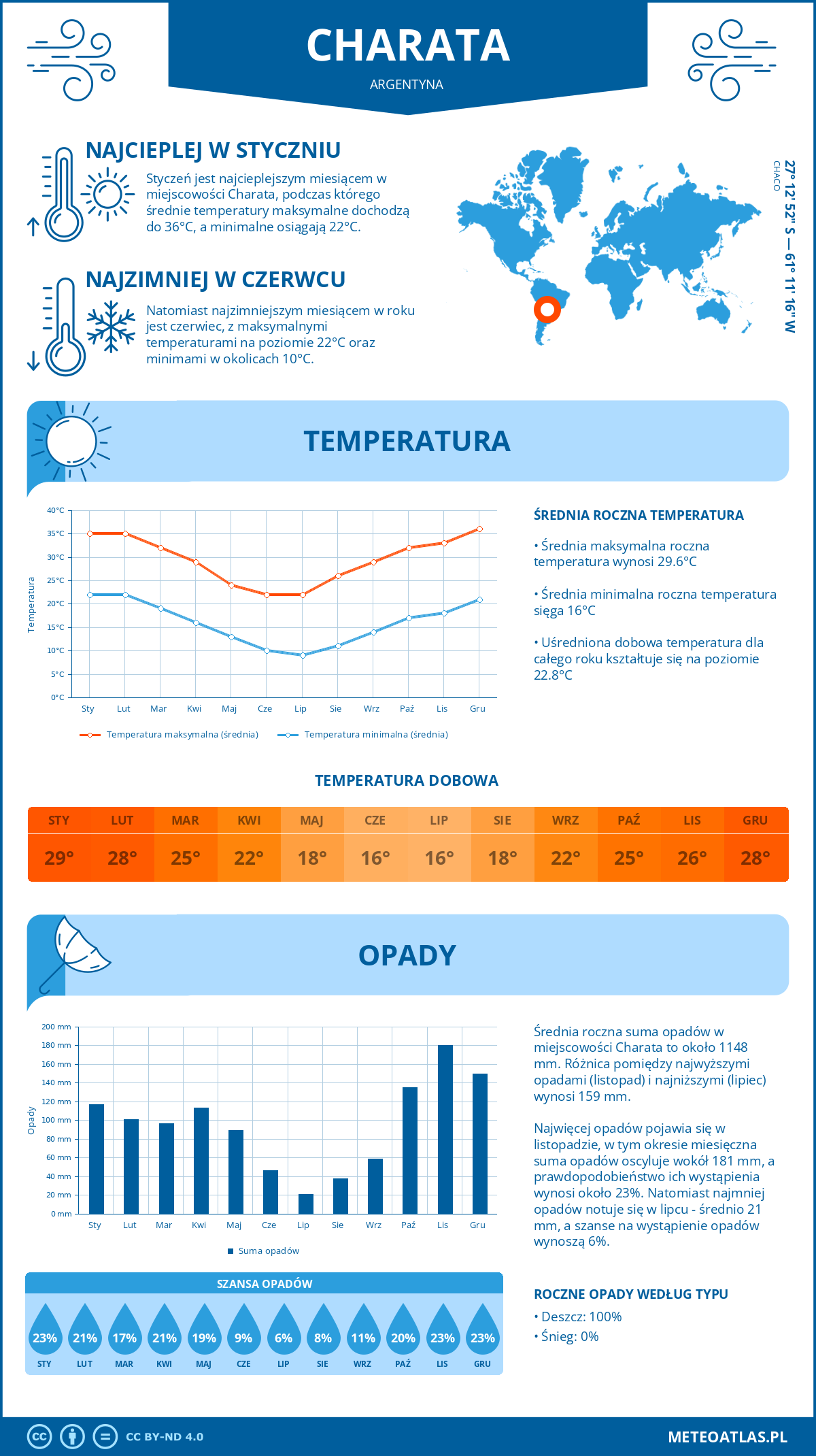 Infografika: Charata (Argentyna) - miesięczne temperatury i opady z wykresami rocznych trendów pogodowych