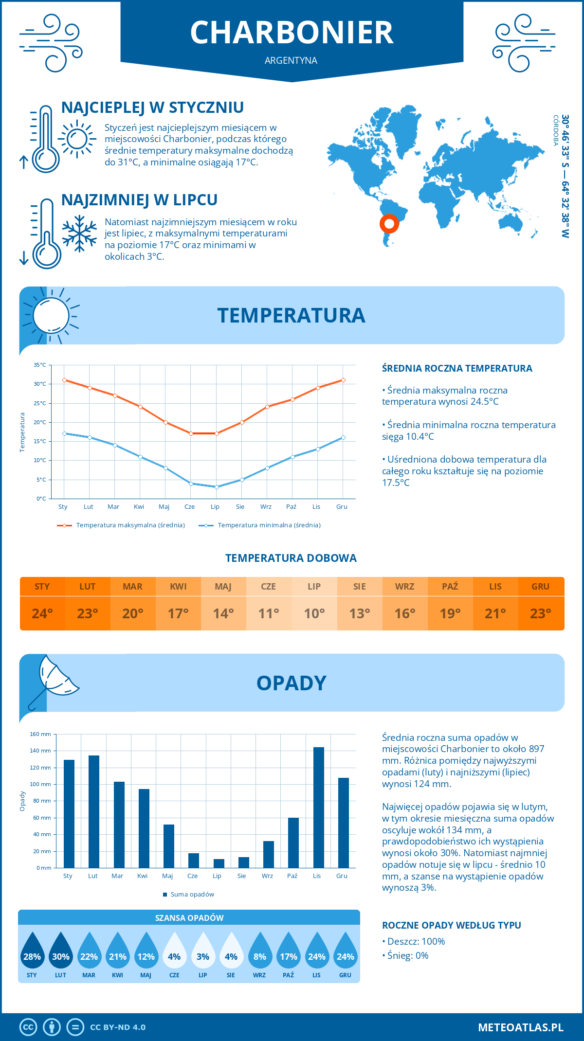 Pogoda Charbonier (Argentyna). Temperatura oraz opady.
