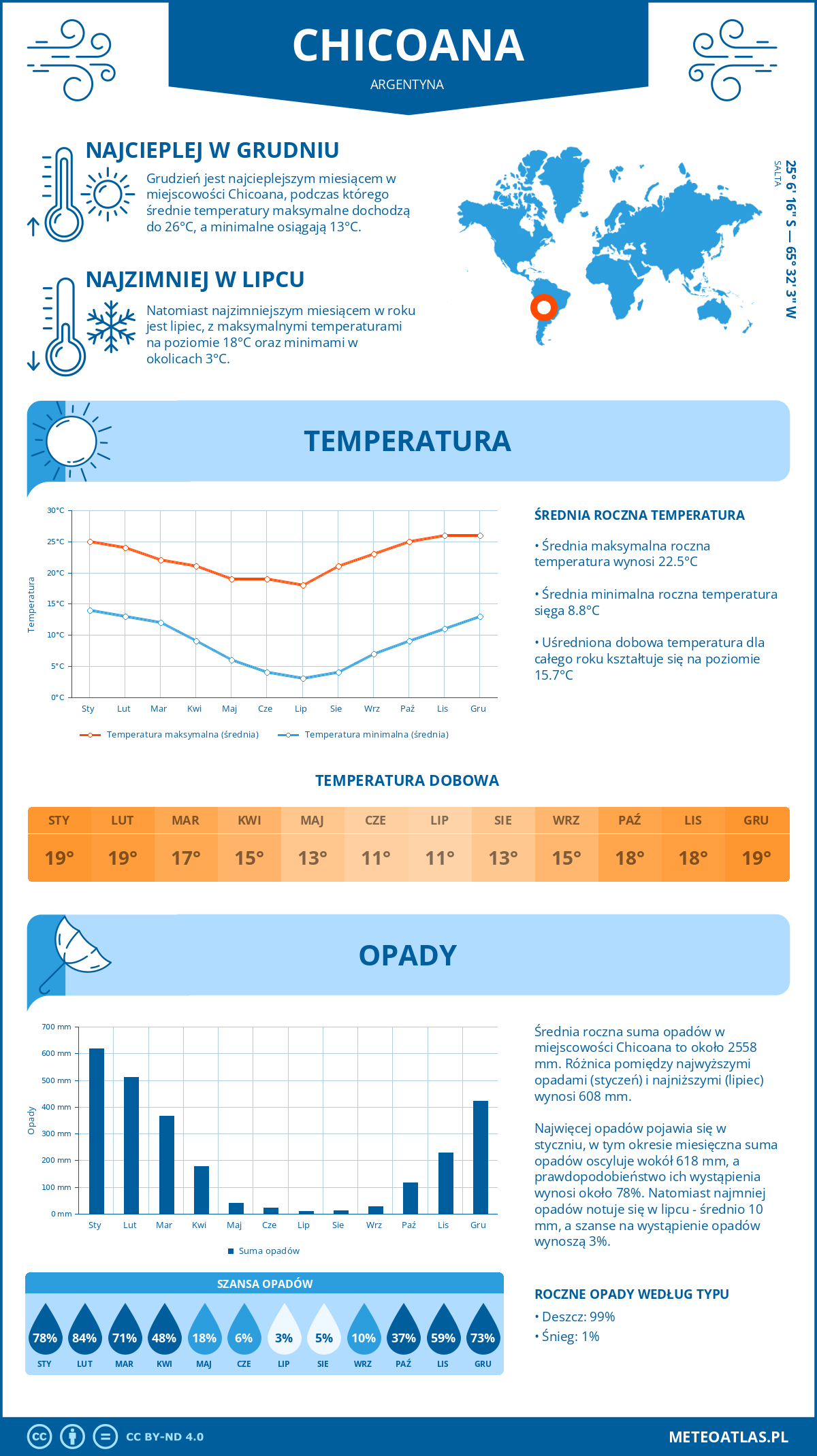 Pogoda Chicoana (Argentyna). Temperatura oraz opady.