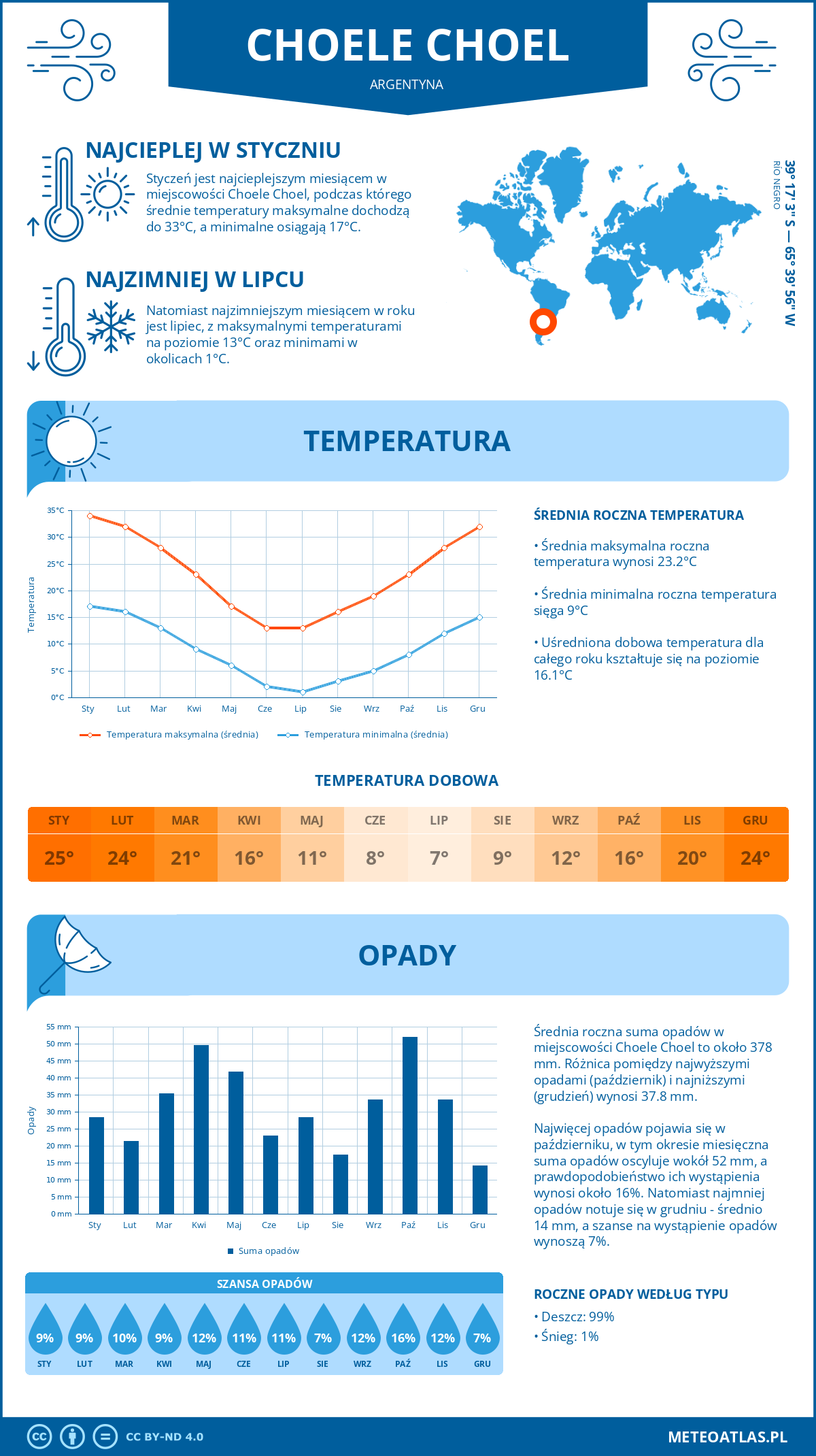 Infografika: Choele Choel (Argentyna) – miesięczne temperatury i opady z wykresami rocznych trendów pogodowych