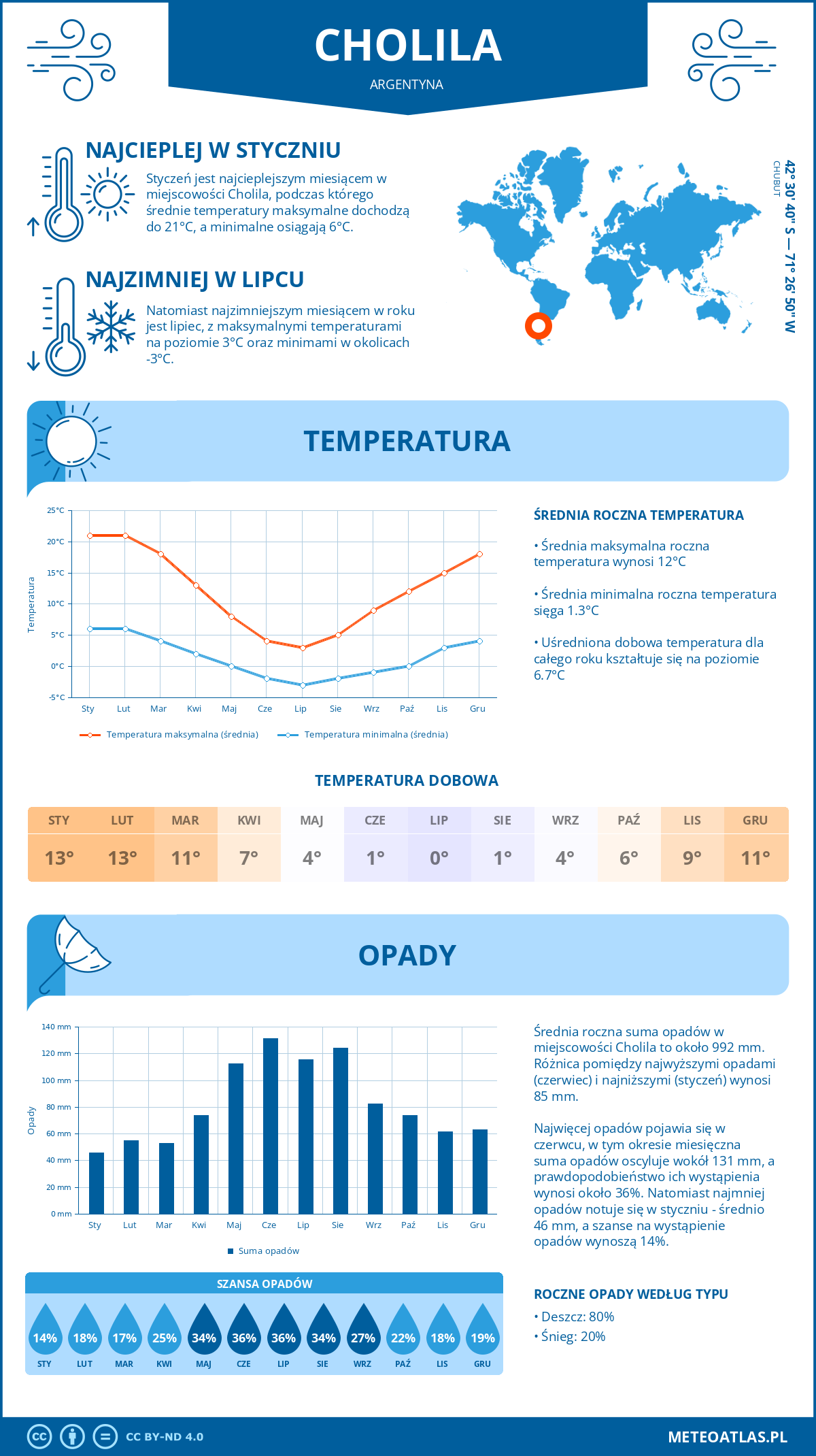 Pogoda Cholila (Argentyna). Temperatura oraz opady.