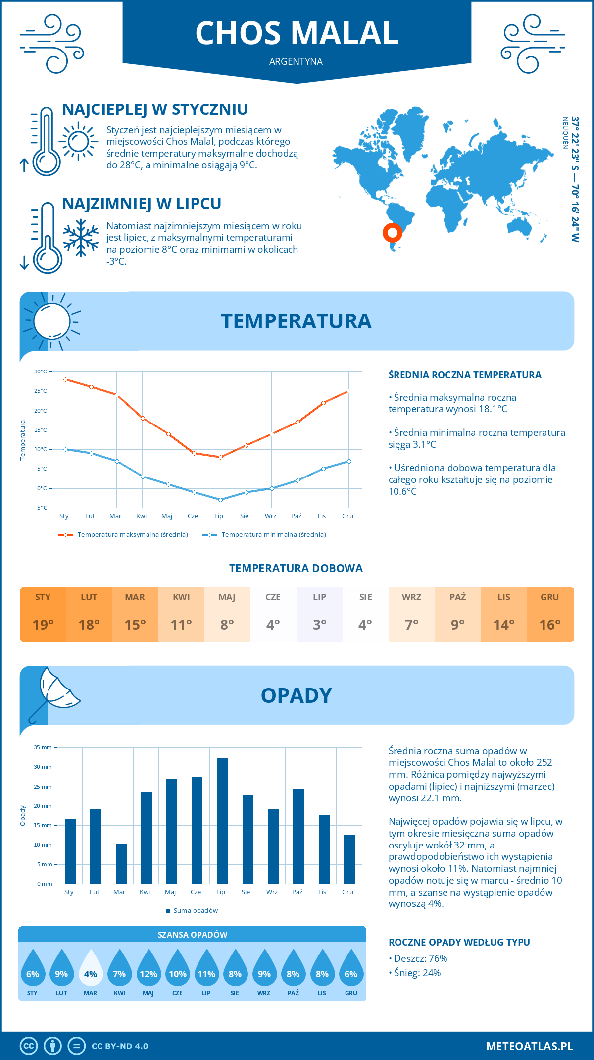 Pogoda Chos Malal (Argentyna). Temperatura oraz opady.