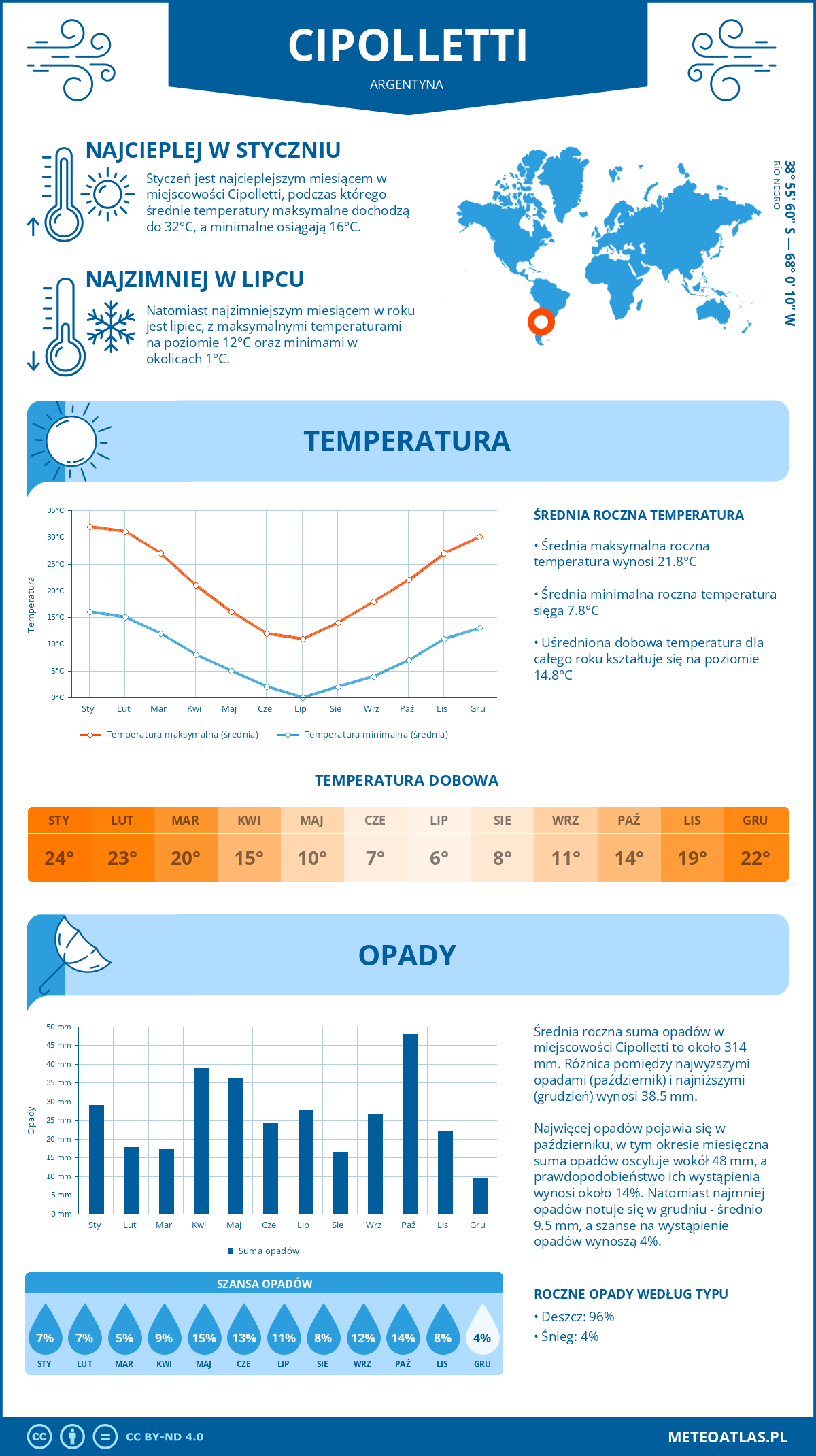 Pogoda Cipolletti (Argentyna). Temperatura oraz opady.