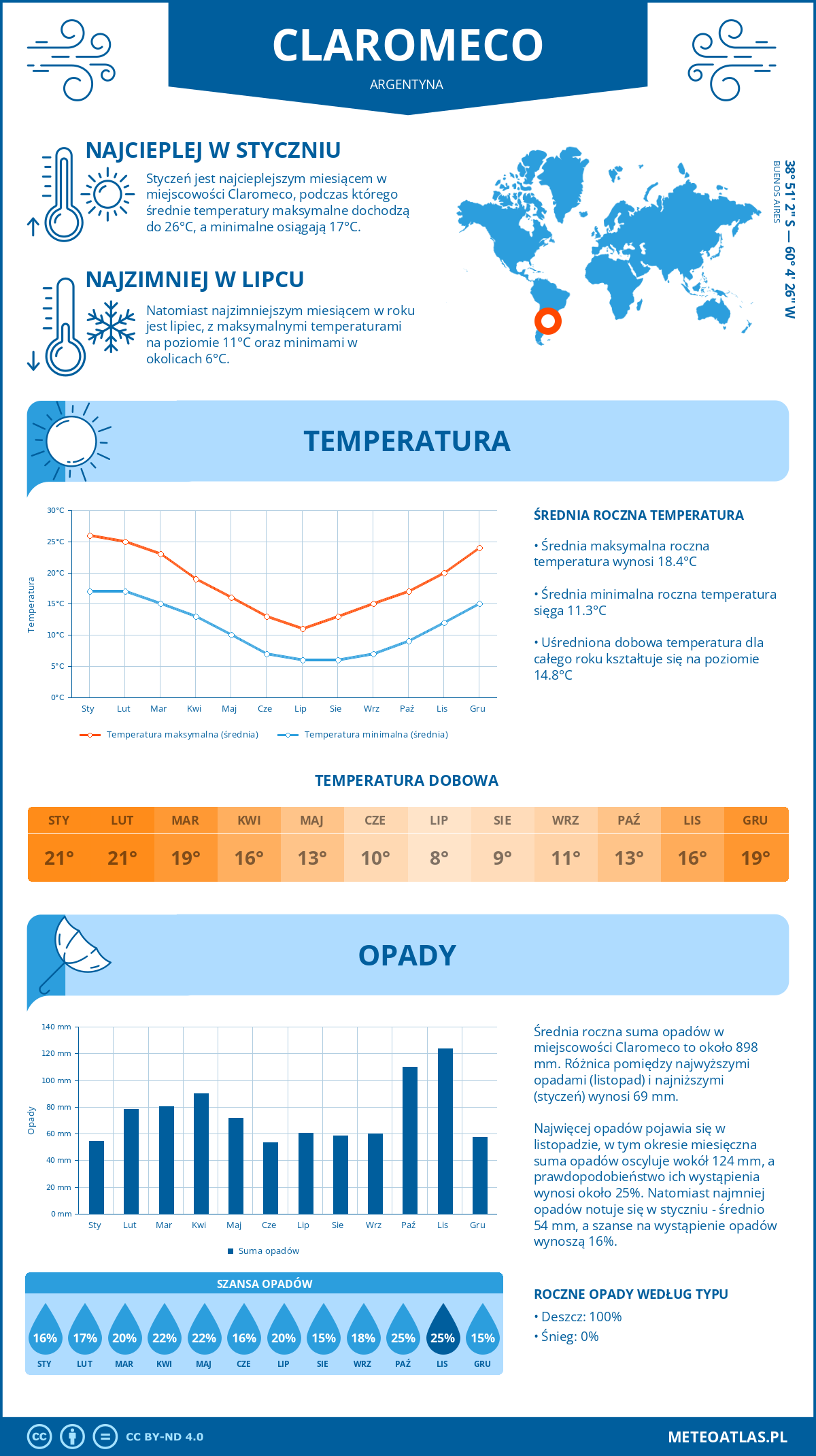 Pogoda Claromeco (Argentyna). Temperatura oraz opady.