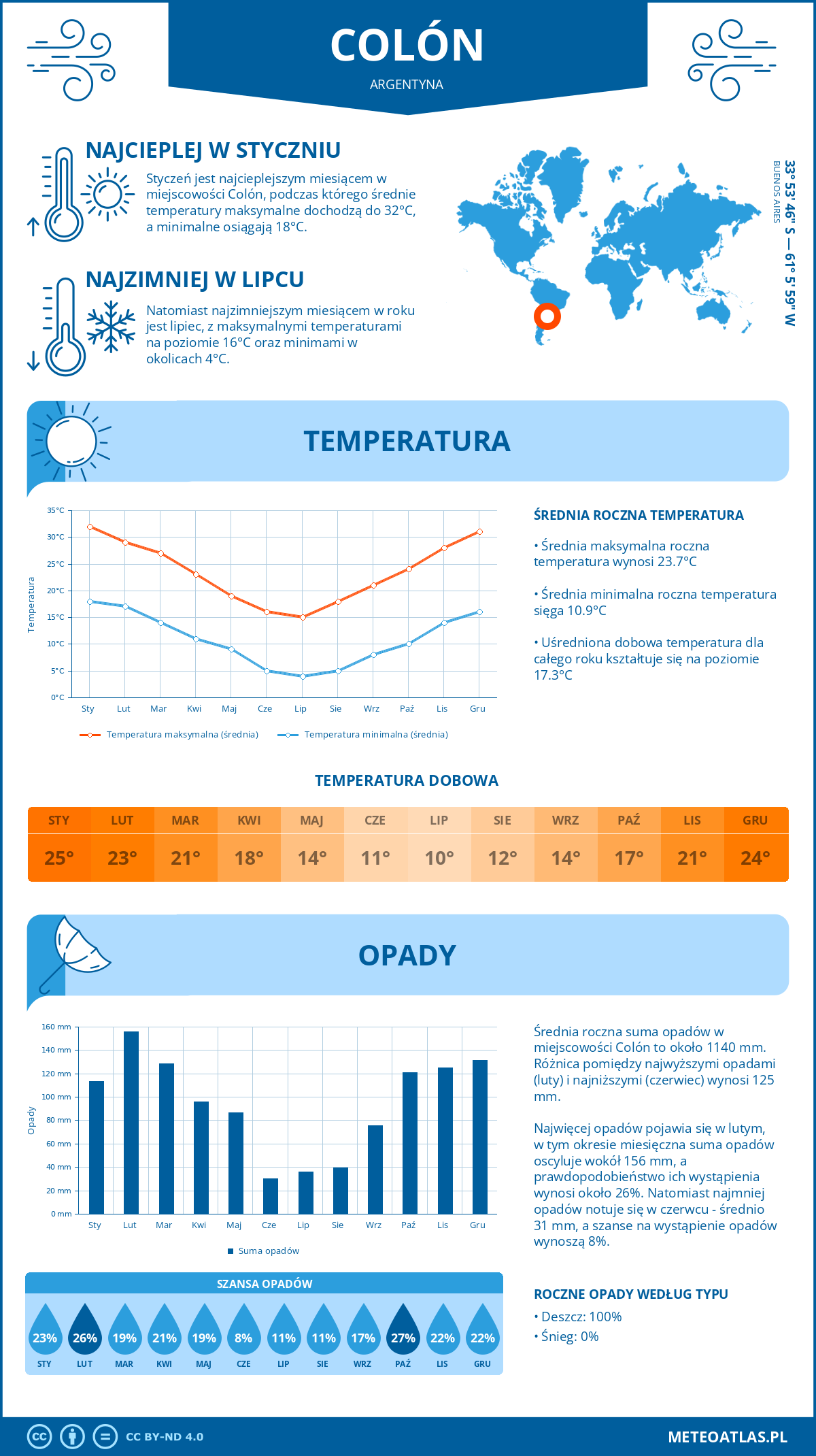 Infografika: Colón (Argentyna) – miesięczne temperatury i opady z wykresami rocznych trendów pogodowych