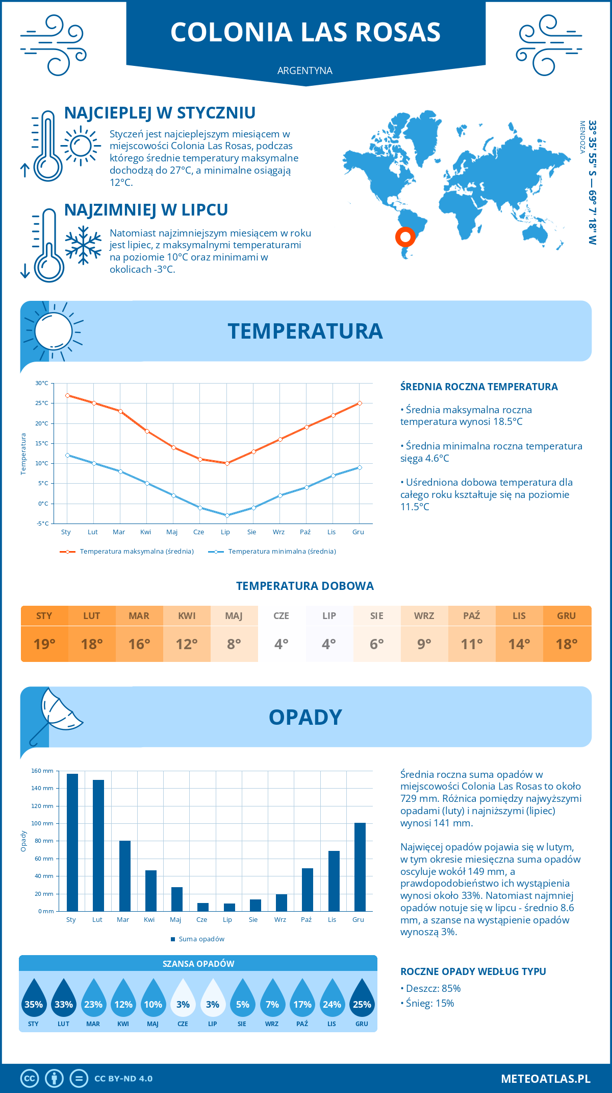 Pogoda Colonia Las Rosas (Argentyna). Temperatura oraz opady.
