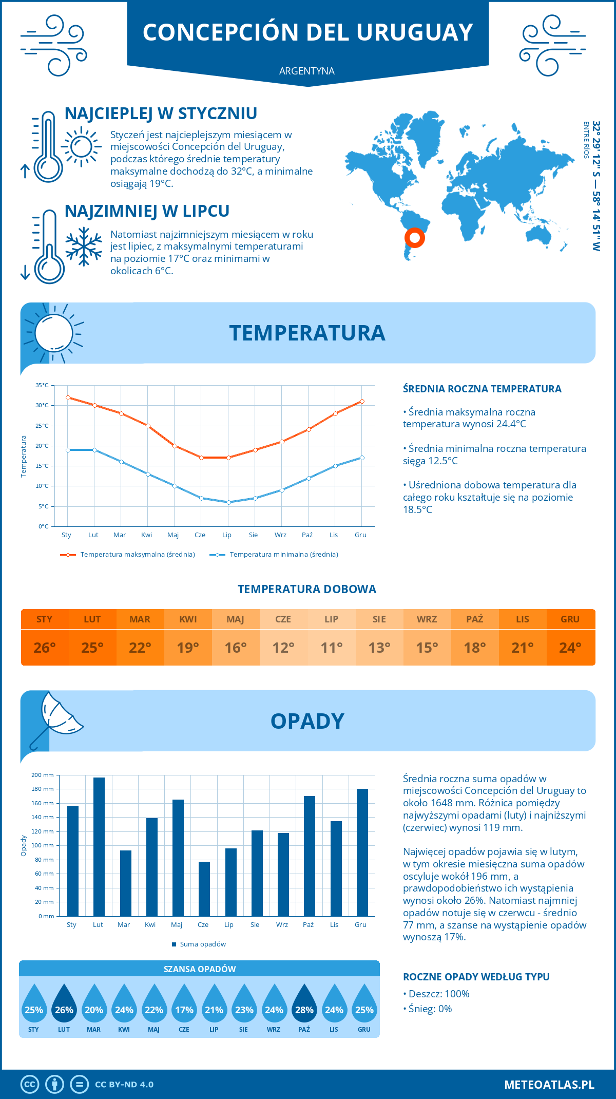 Pogoda Concepción del Uruguay (Argentyna). Temperatura oraz opady.