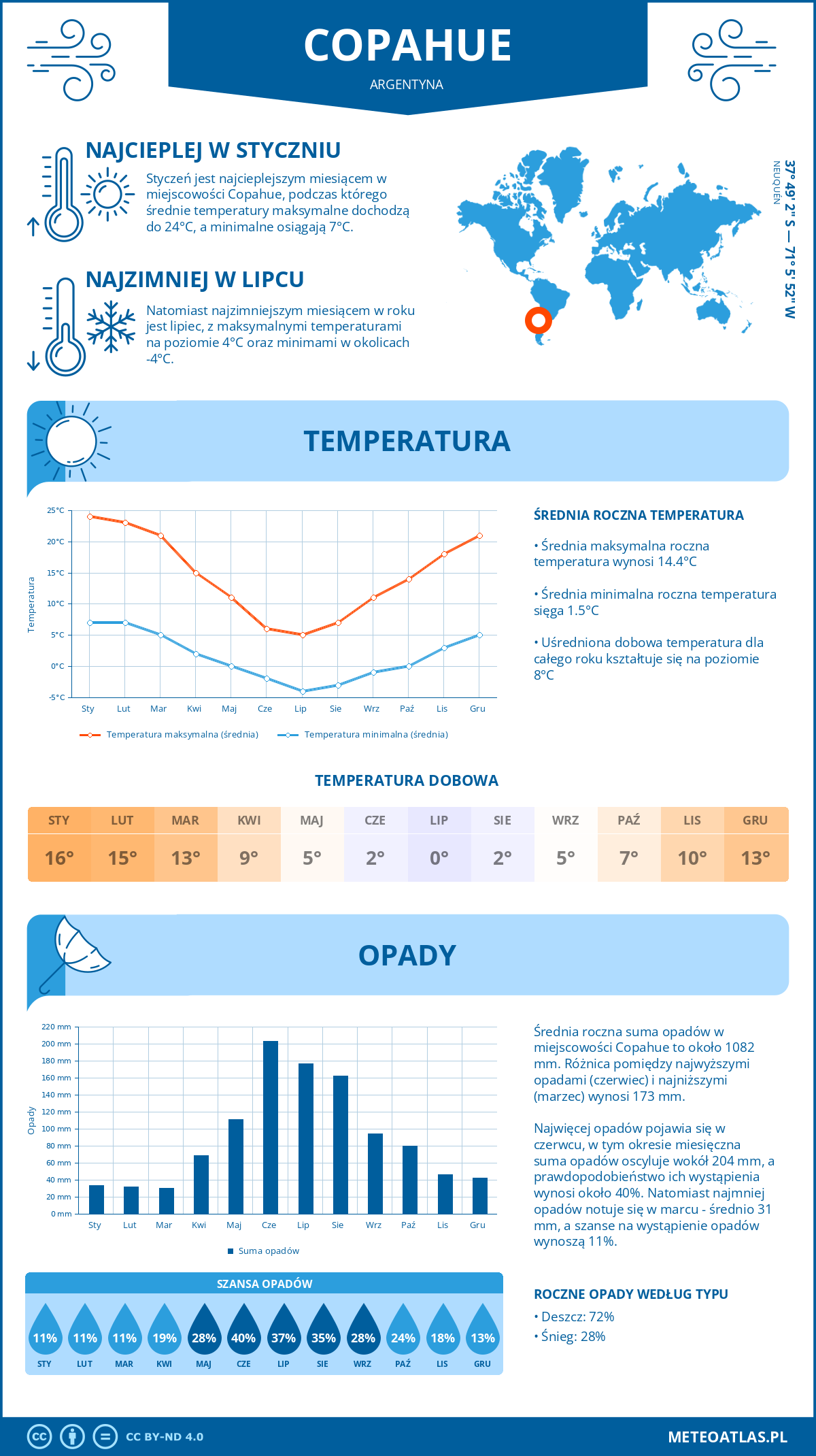 Pogoda Copahue (Argentyna). Temperatura oraz opady.