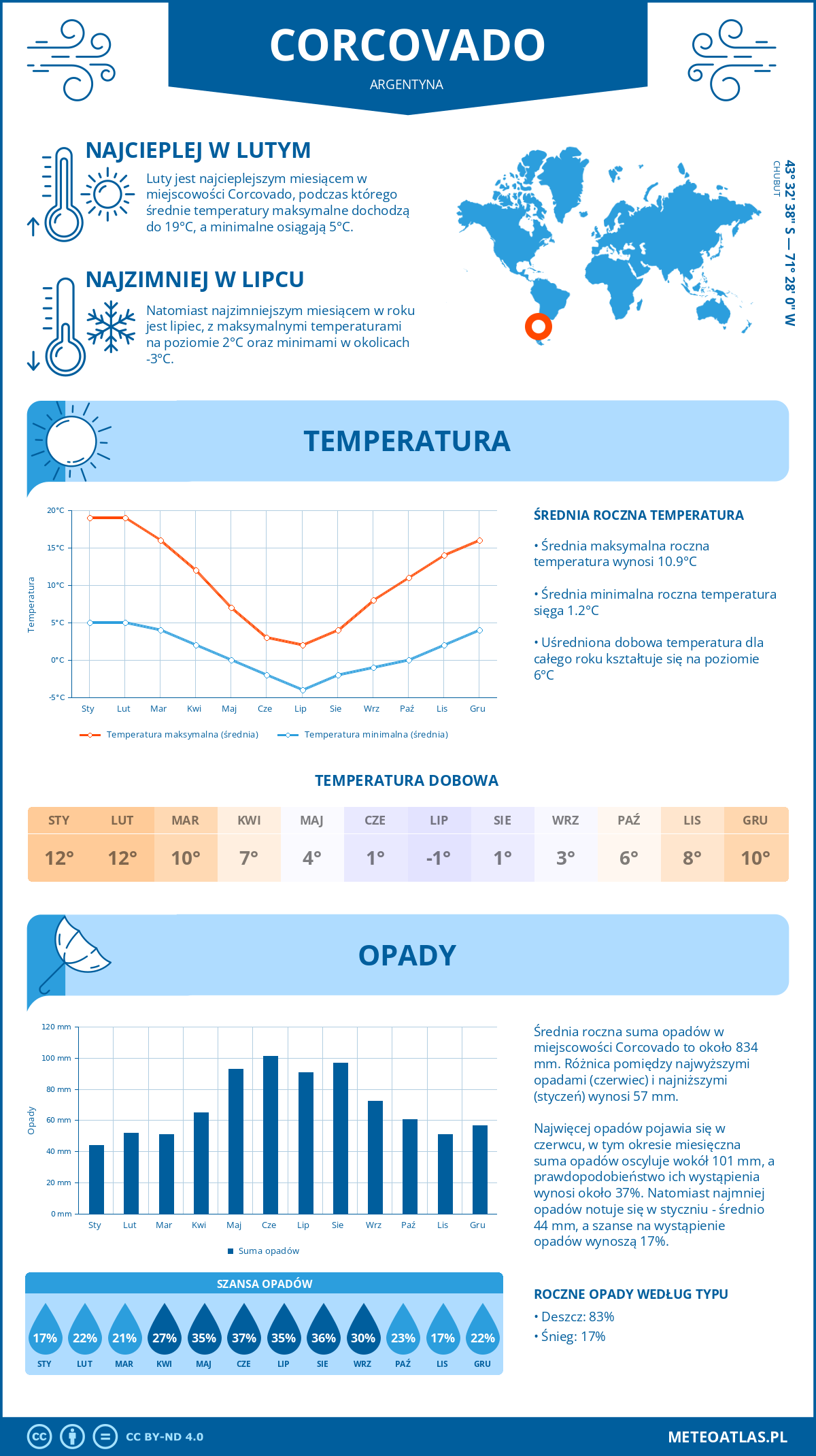 Pogoda Corcovado (Argentyna). Temperatura oraz opady.