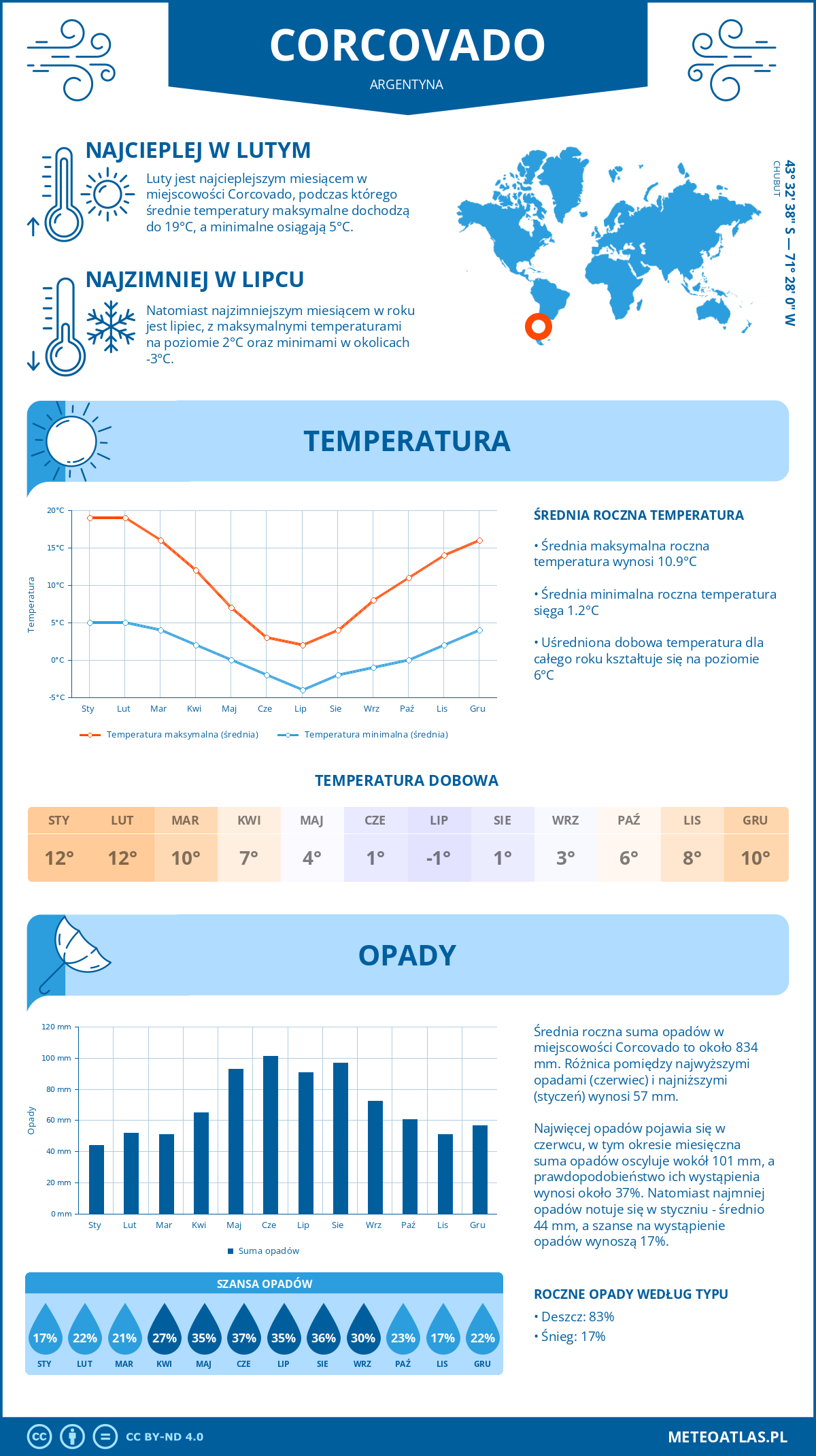 Infografika: Corcovado (Argentyna) – miesięczne temperatury i opady z wykresami rocznych trendów pogodowych