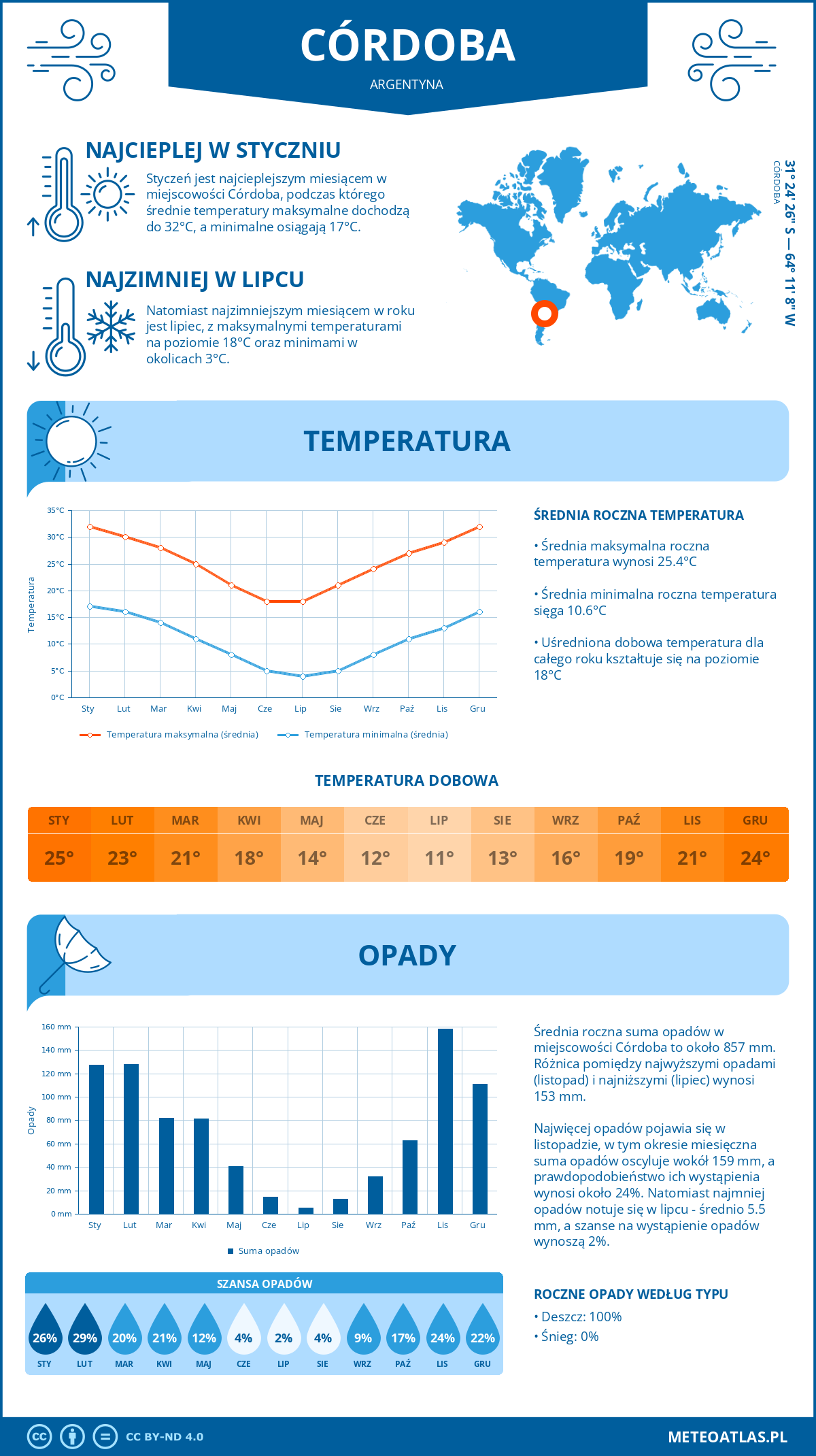 Pogoda Córdoba (Argentyna). Temperatura oraz opady.
