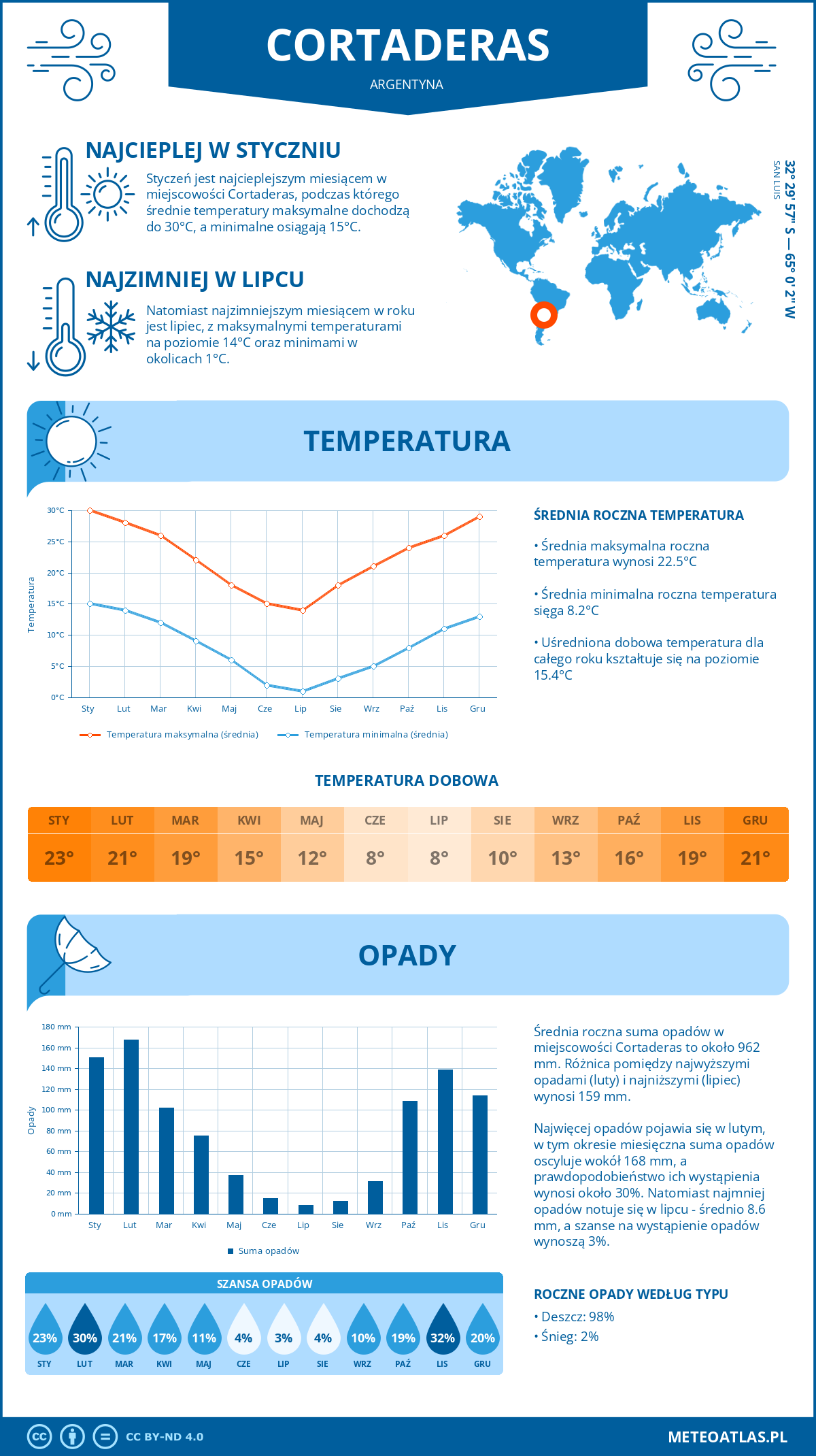 Pogoda Cortaderas (Argentyna). Temperatura oraz opady.