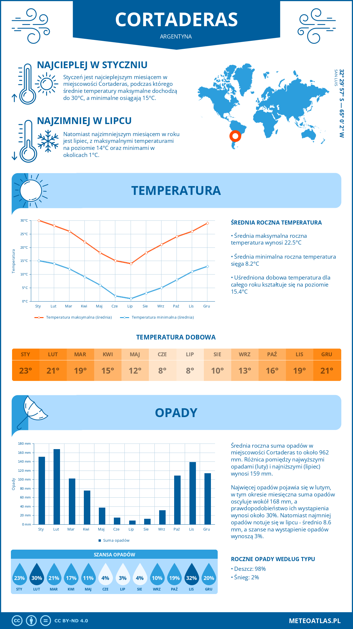 Infografika: Cortaderas (Argentyna) – miesięczne temperatury i opady z wykresami rocznych trendów pogodowych