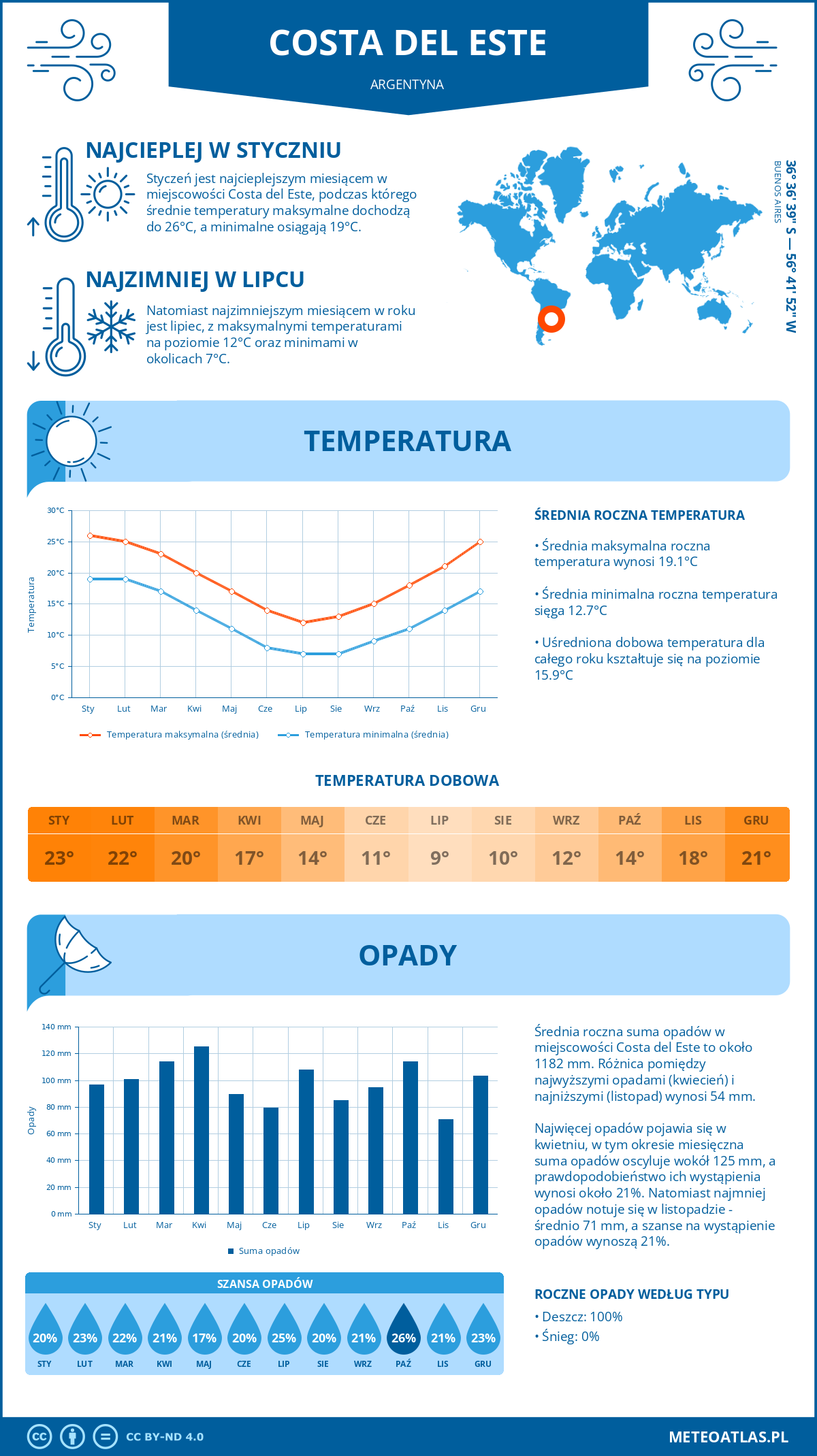 Pogoda Costa del Este (Argentyna). Temperatura oraz opady.