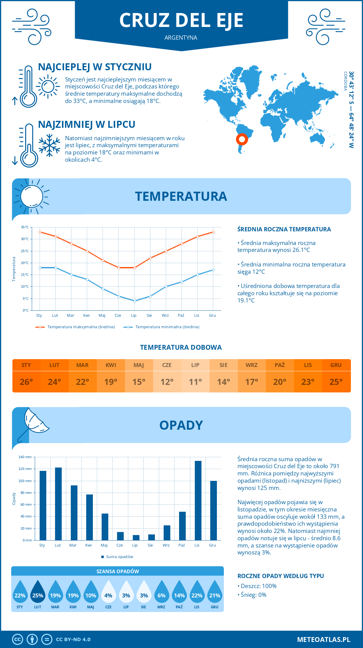 Pogoda Cruz del Eje (Argentyna). Temperatura oraz opady.