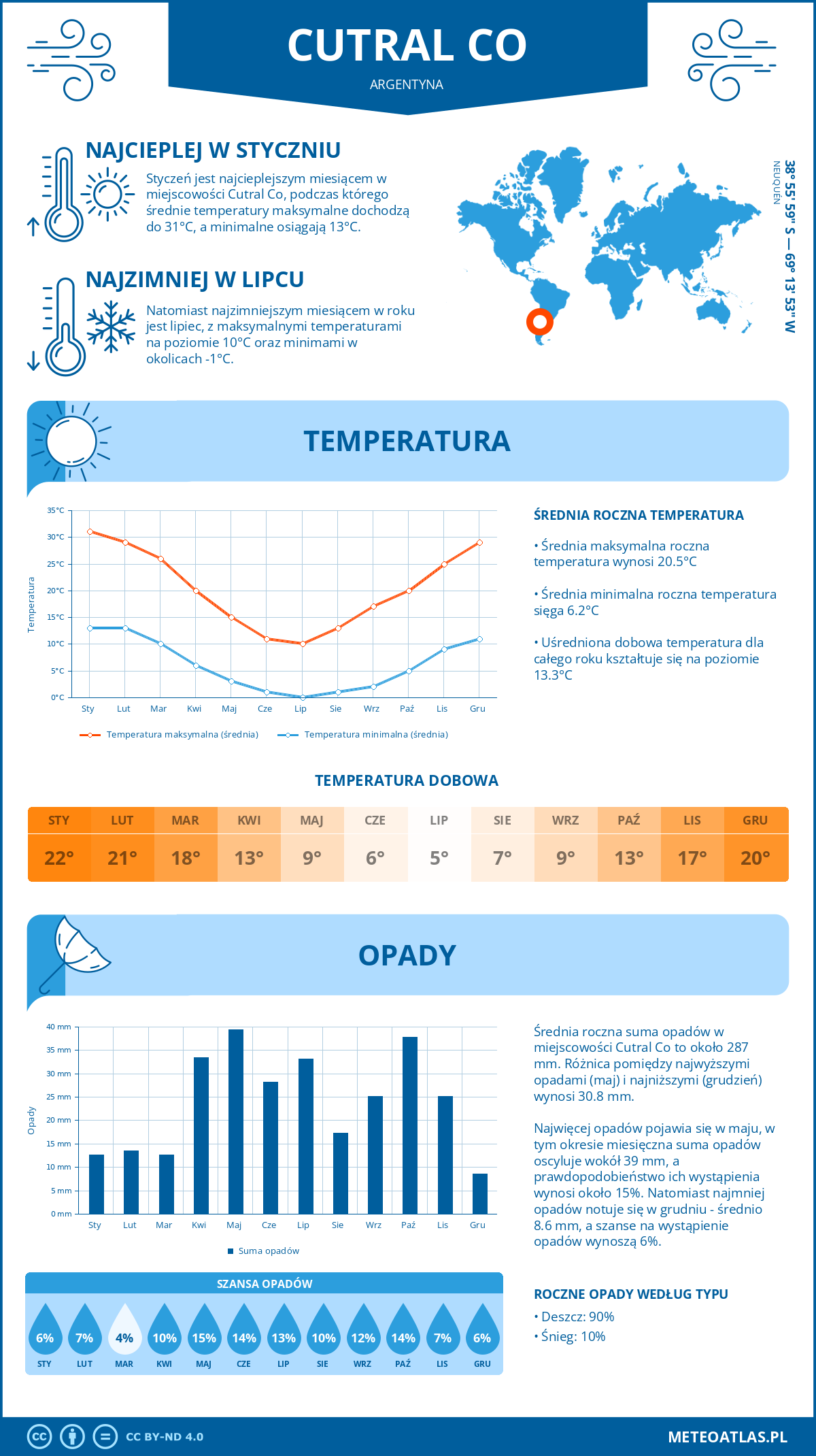 Infografika: Cutral Co (Argentyna) – miesięczne temperatury i opady z wykresami rocznych trendów pogodowych