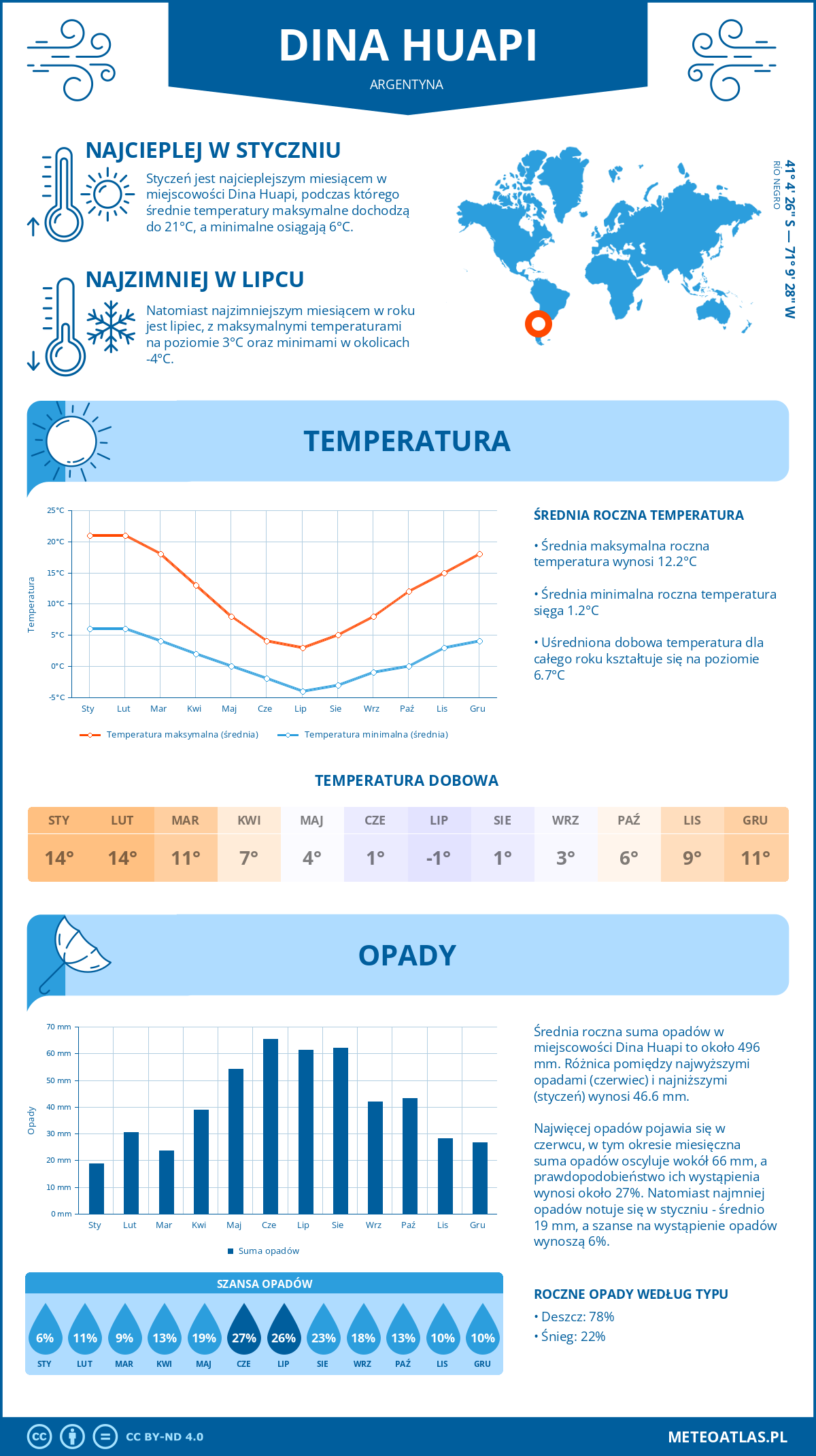 Pogoda Dina Huapi (Argentyna). Temperatura oraz opady.