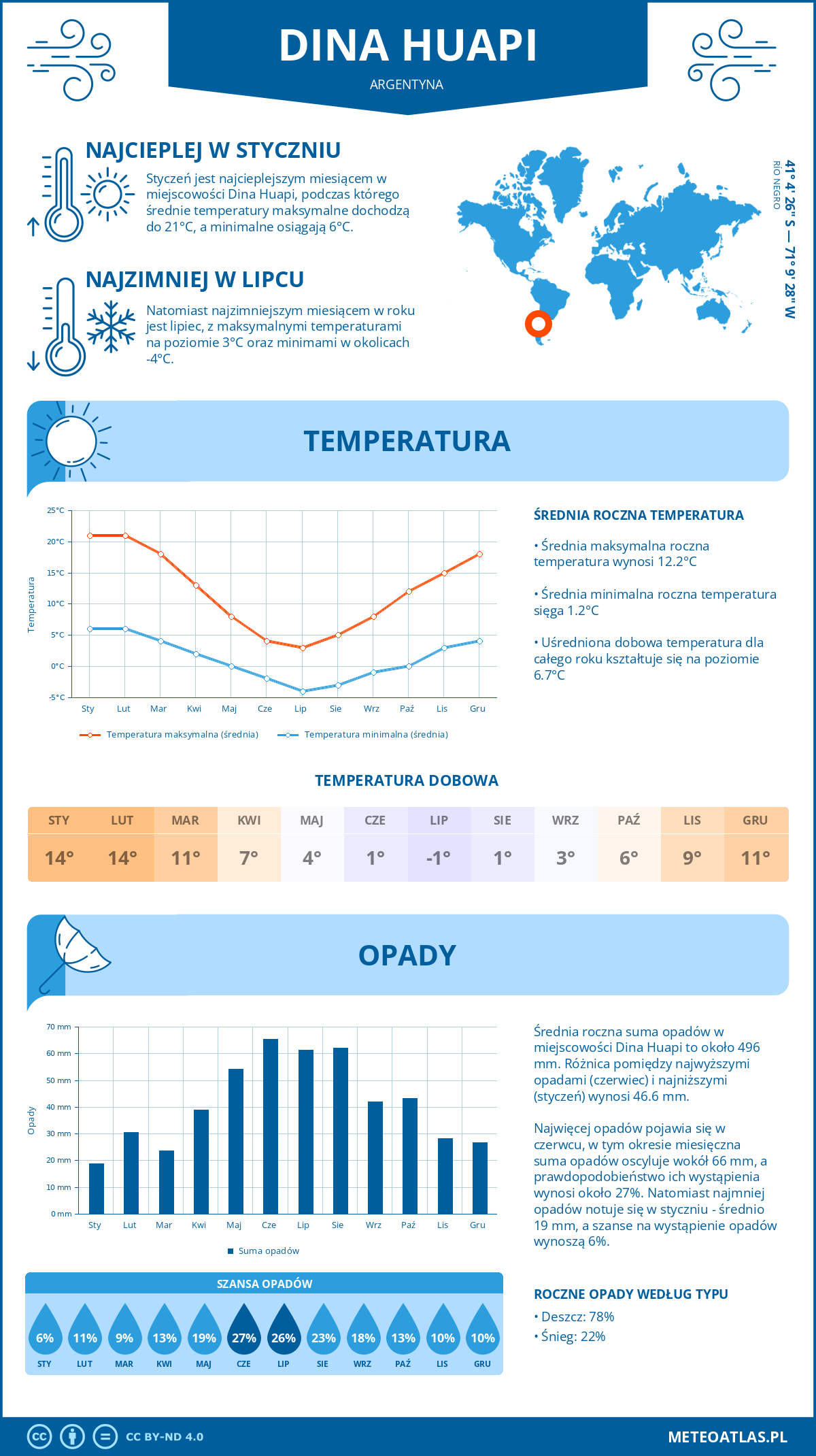 Infografika: Dina Huapi (Argentyna) – miesięczne temperatury i opady z wykresami rocznych trendów pogodowych