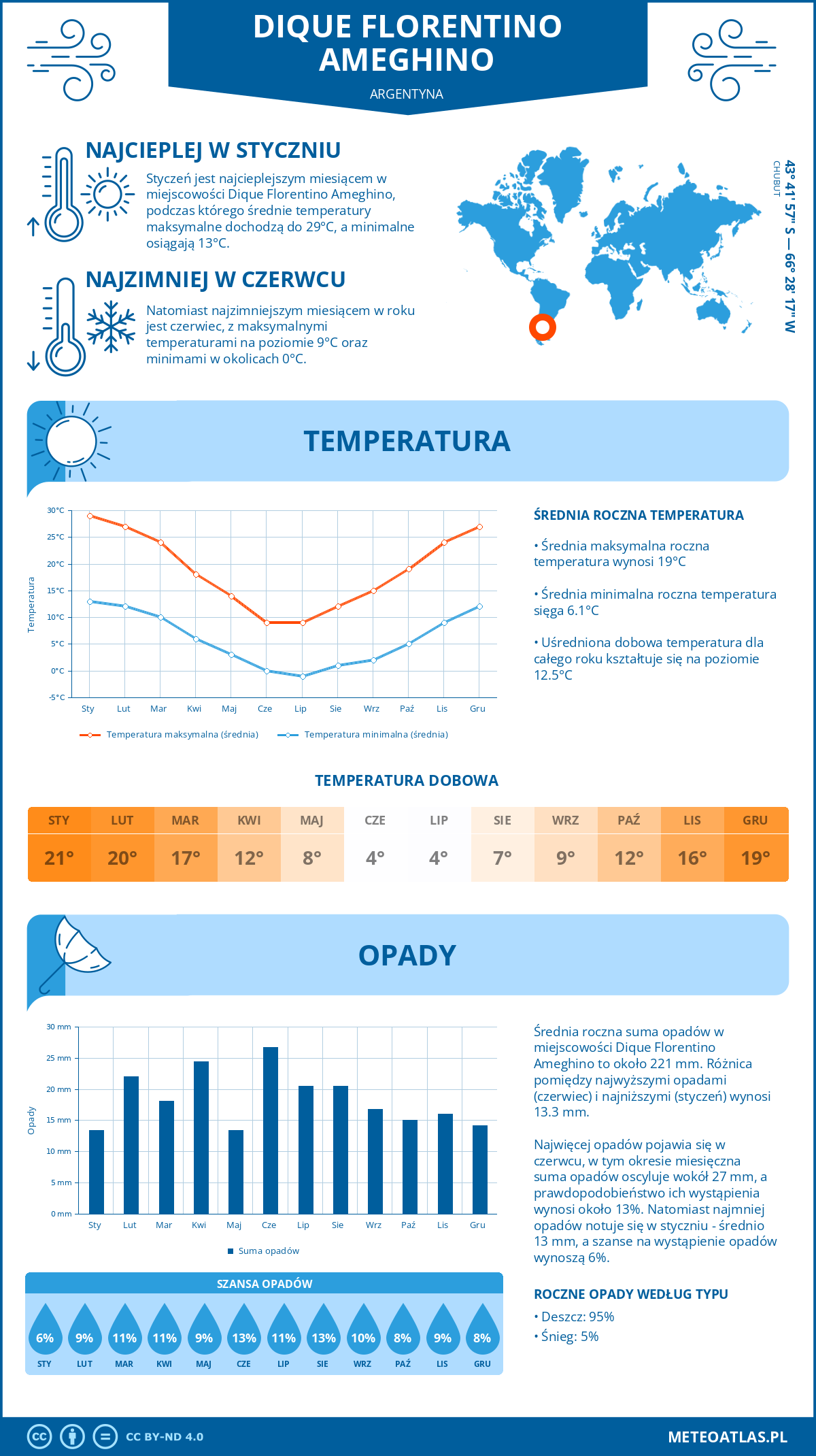 Pogoda Dique Florentino Ameghino (Argentyna). Temperatura oraz opady.