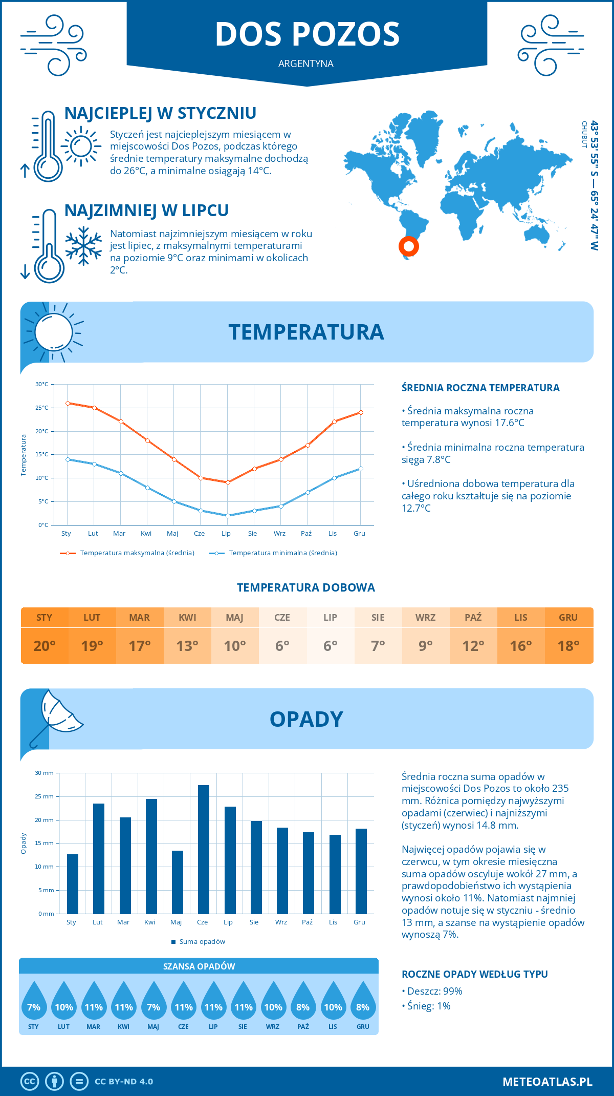 Pogoda Dos Pozos (Argentyna). Temperatura oraz opady.