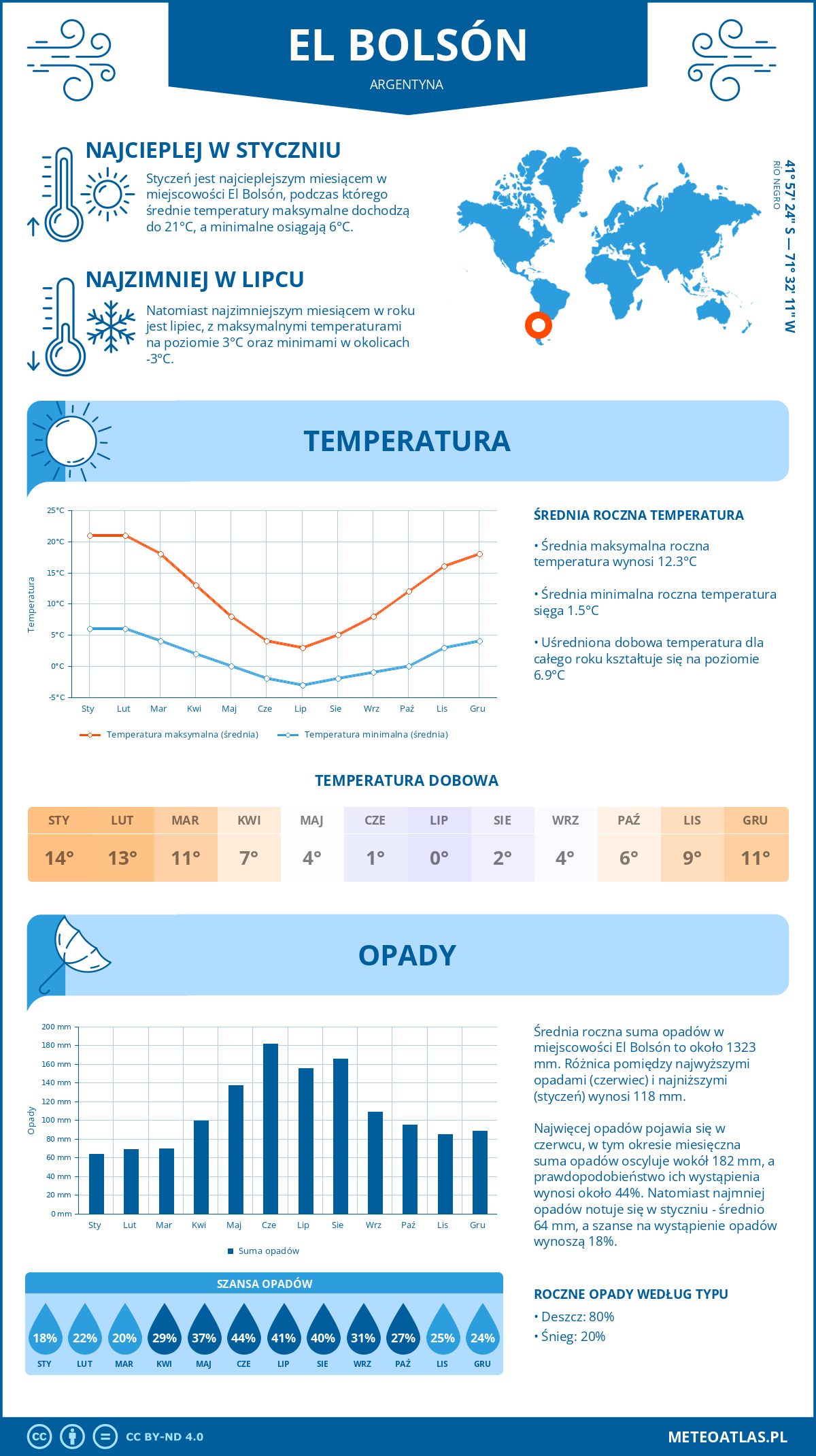 Infografika: El Bolsón (Argentyna) – miesięczne temperatury i opady z wykresami rocznych trendów pogodowych