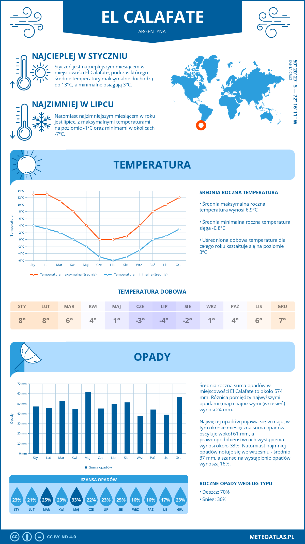 Pogoda El Calafate (Argentyna). Temperatura oraz opady.