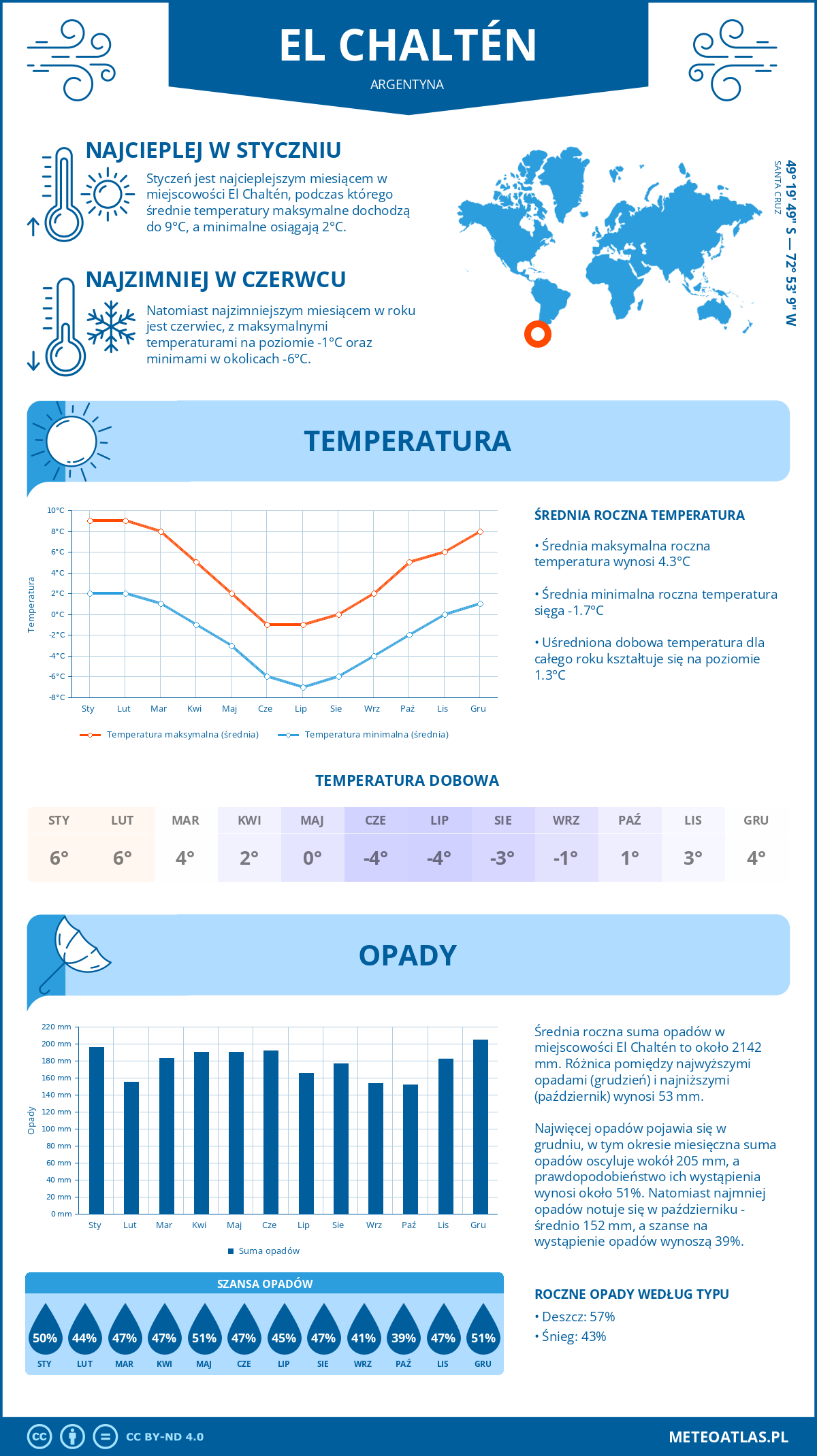 Infografika: El Chaltén (Argentyna) – miesięczne temperatury i opady z wykresami rocznych trendów pogodowych