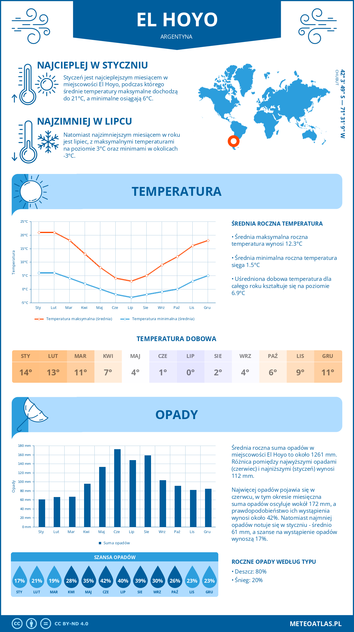 Pogoda El Hoyo (Argentyna). Temperatura oraz opady.
