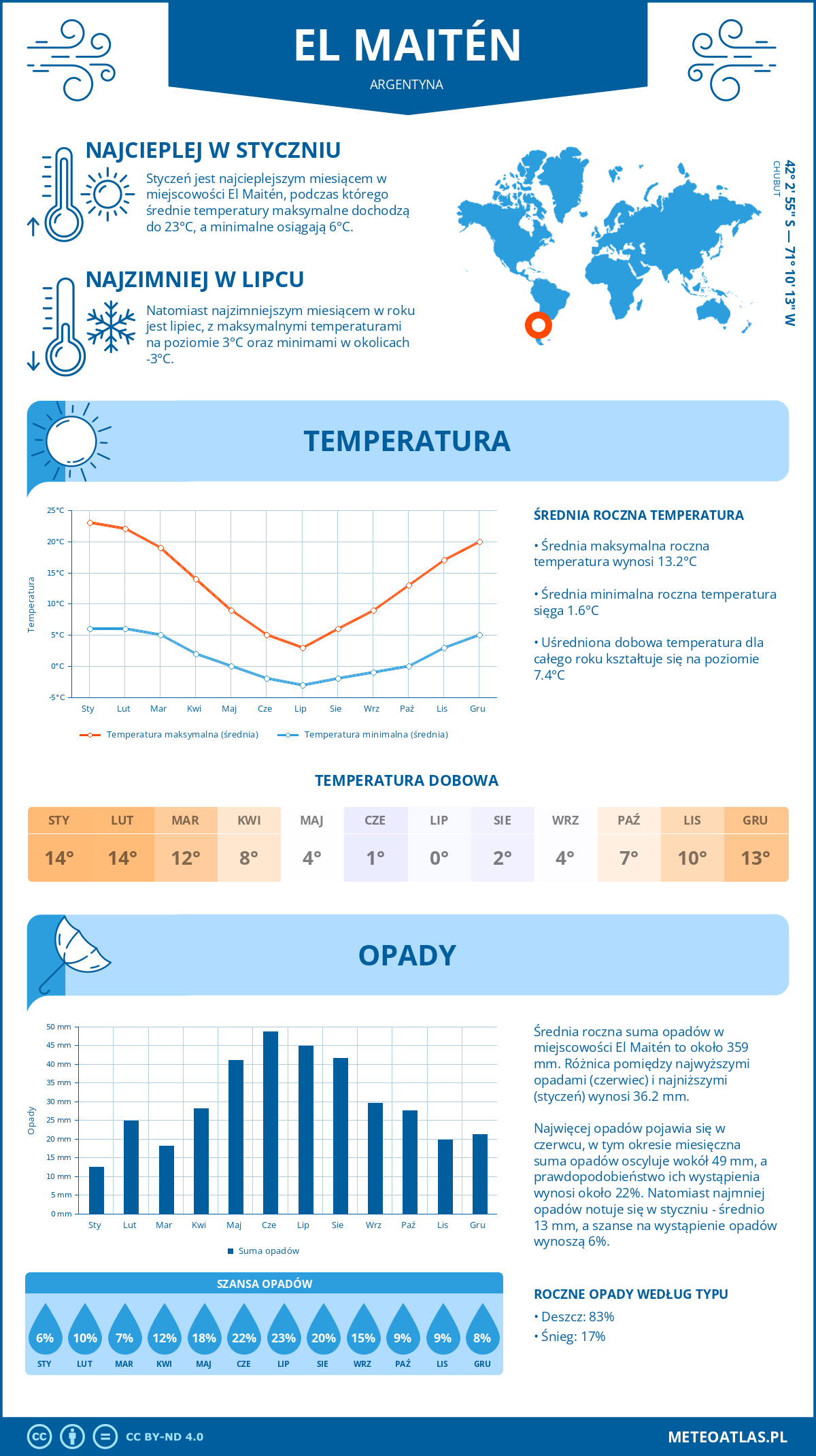 Pogoda El Maitén (Argentyna). Temperatura oraz opady.