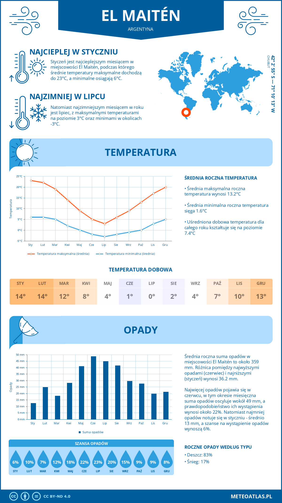 Infografika: El Maitén (Argentyna) – miesięczne temperatury i opady z wykresami rocznych trendów pogodowych